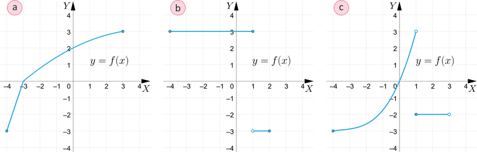 Ilustracja przedstawia trzy układy współrzędnych a, b oraz c z poziomą osią x od minus 4 do 4 i pionową osia y od minus 4 do cztery. W układzie a zaznaczono wykres funkcji y, równa się, f nawias, x, zamknięcie nawiasu. Wykres rozpoczyna się w zamalowanym punkcie nawias minus cztery średnik minus trzy zamknięcie nawiasu, dalej biegnie ukośnie przez punkt nawias zero średnik dwa zamknięcie nawiasu do zamalowanego punktu nawias  trzy średnik trzy zamknięcie nawiasu. W układzie b zaznaczono wykres funkcji y, równa się, f nawias, x, zamknięcie nawiasu składający się z dwóch części. Wykres rozpoczyna się w zamalowanym punkcie nawias minus cztery średnik trzy zamknięcie nawiasu, dalej biegnie poziomo do zamalowanego punktu nawias  jeden  średnik trzy zamknięcie nawiasu. Drugi fragment rozpoczyna się w niezamalowanym punkcie nawias jeden średnik minus trzy zamknięcie nawiasu, który biegnie poziomo do zamalowanego punktu nawias dwa średnik minus trzy. W układzie c zaznaczono wykres funkcji y, równa się, f nawias, x, zamknięcie nawiasu składający się z dwóch części. Wykres rozpoczyna się w zamalowanym punkcie nawias minus cztery średnik trzy zamknięcie nawiasu, dalej biegnie po łuku przez środek układu współrzędnych do niezamalowanego punktu nawias jeden  średnik trzy zamknięcie nawiasu. Drugi fragment rozpoczyna się w zamalowanym punkcie nawias jeden średnik minus dwa zamknięcie nawiasu, który biegnie poziomo do niezamalowanego punktu nawias trzy średnik minus dwa.