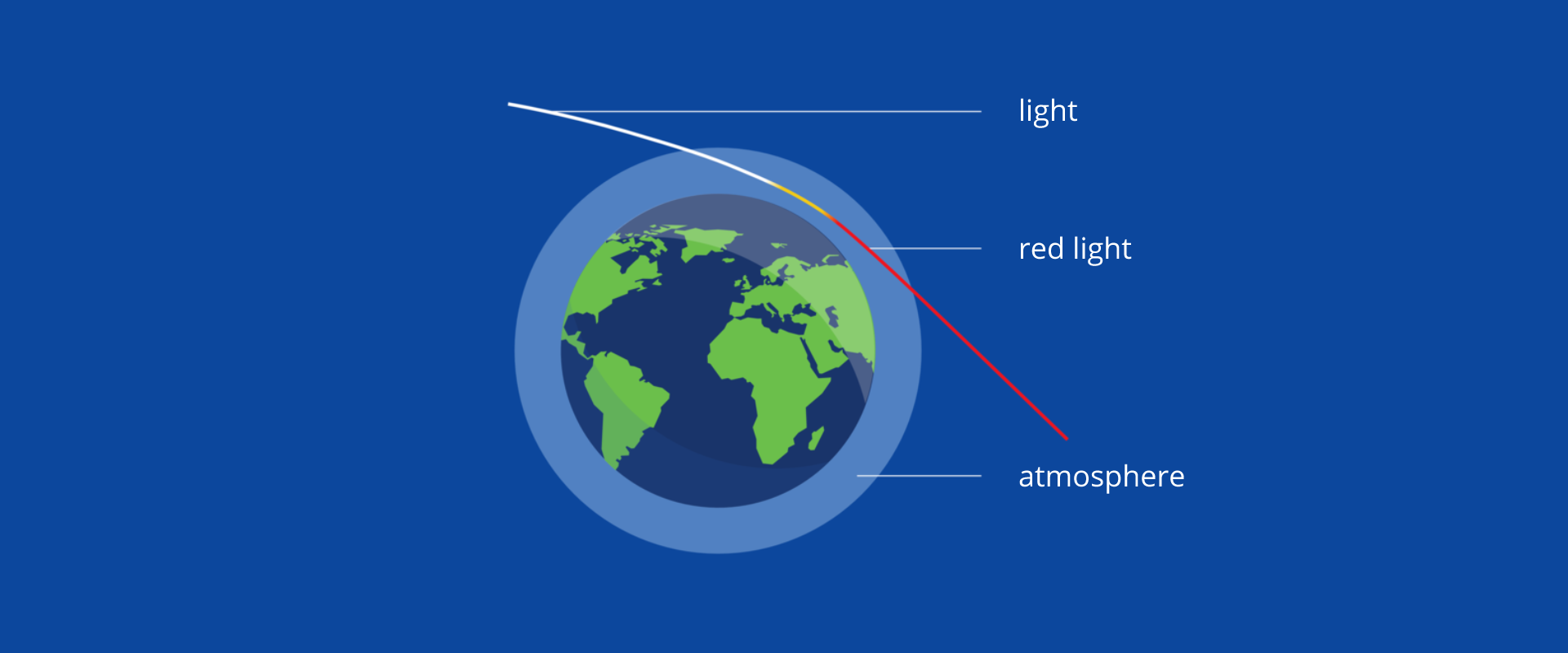 Na rysunku przedstawiona jest kula ziemska, otoczona niebieskim szerokim okręgiem  symbolizującym atmosferę, podpisanym atmosphere. Padające światło zaznaczone jest jako biała linia i podpisane light, która po dostaniu do atmosfery staje się żółta i wychodzi z niej jako czerwona podpisana red light. Całość przedstawiona jest na ciemnoniebieskim tle.