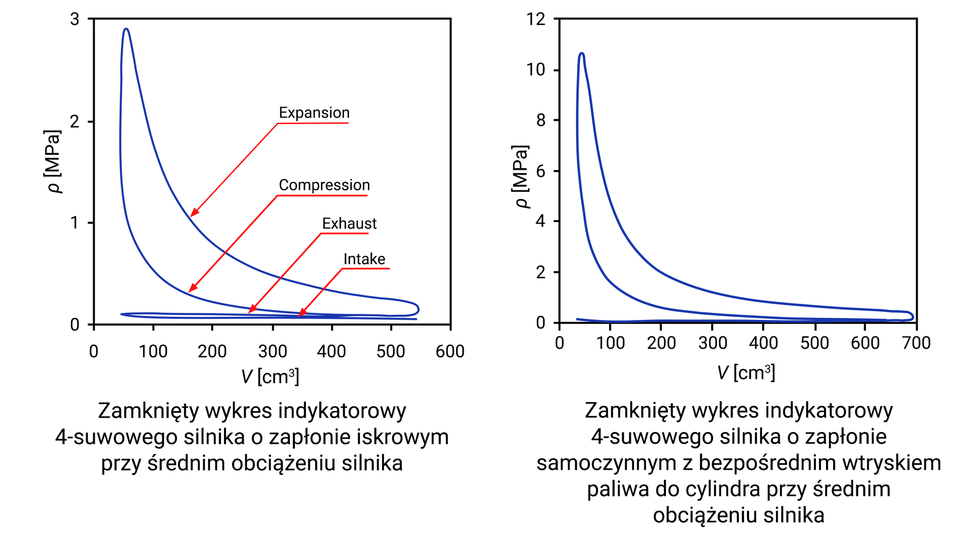 Ilustracja przedstawia dwa zamknięte wykresy indykatorowe silnika czterosuwowego. Z lewej znajduje się wykres silnika o zapłonie iskrowym przy średnim obciążeniu silnika. Z prawej strony widać wykres silnika o zapłonie samoczynnym z bezpośrednim wtryskiem paliwa do cylindra przy średnim obciążeniu silnika.