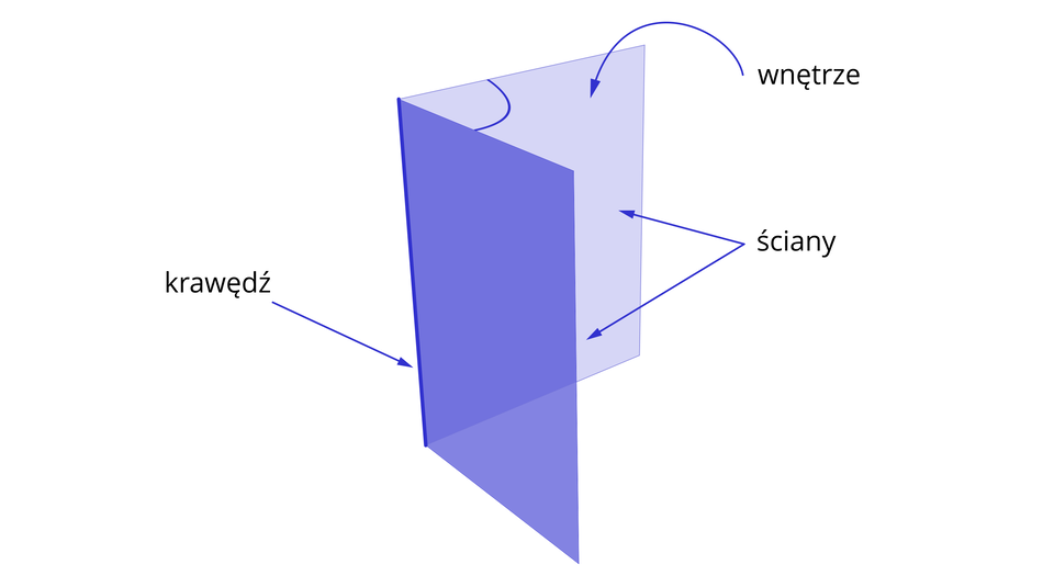 Ilustracja przedstawia kąt dwuścienny. Składa się on z dwóch półpłaszczyzn podpisanych jako ściany,  połączonych jedną krawędzią. Wnętrzem kąta jest obszar, który półpłaszczyzny wycinają z przestrzeni. 