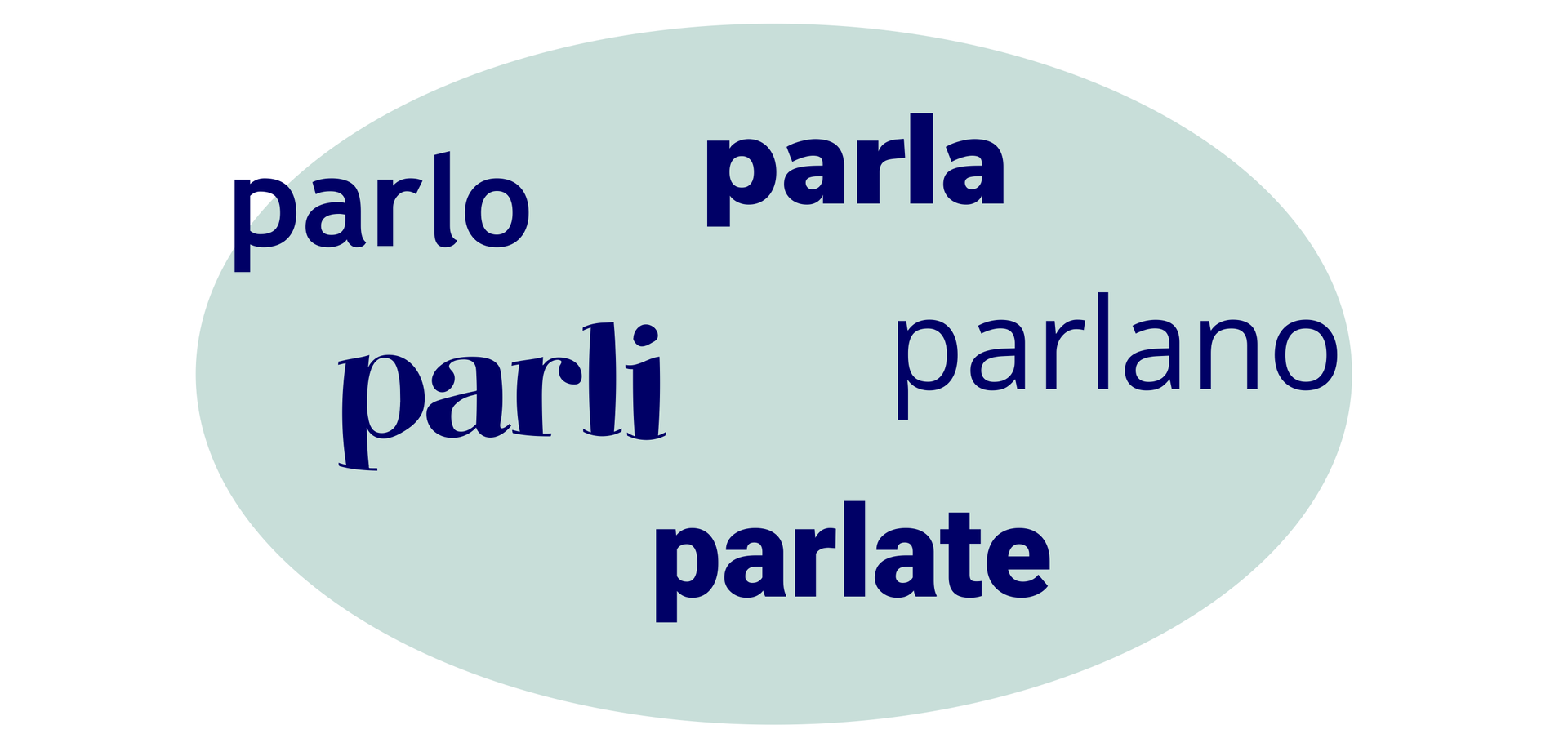 Grafika przedstawia zapis słów w języku włoskim: parlo, parla, parli, parlano, parlate.