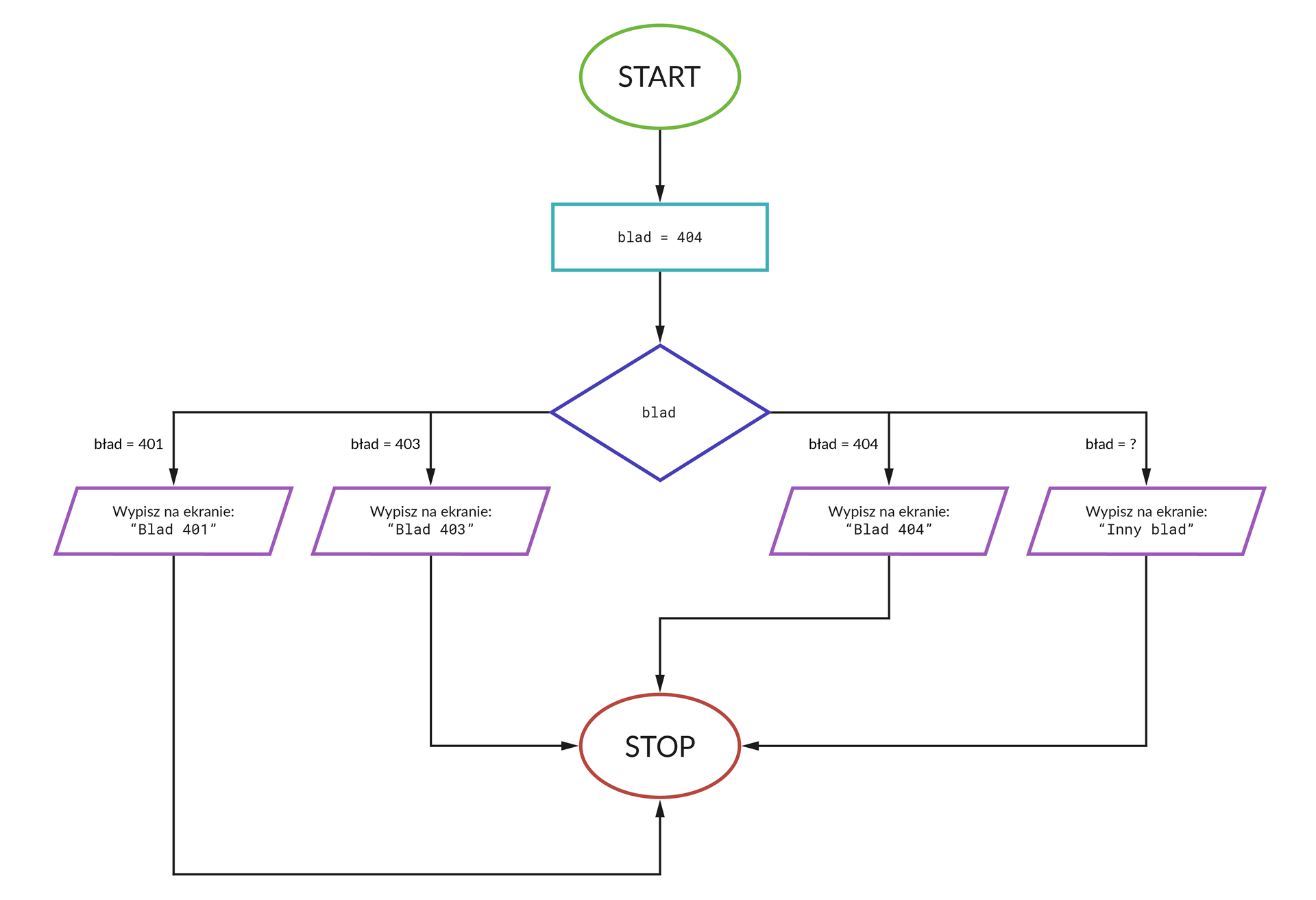 Schemat pętli.  1. Zielony okrąg. Start 2. Niebieski prostokąt. blad = 404  3. Fioletowy romb. blad Jeśli bład = 401 4. Fioletowy romb. Wypisz na ekranie: „Blad 401” 5. Czerwony okrąg. stop Jeśli bład = 403 4. Fioletowy romb. Wypisz na ekranie: „Blad 4013 5. Czerwony okrąg. stop Jeśli bład = 404 4. Fioletowy romb. Wypisz na ekranie: „Blad 404” 5. Czerwony okrąg. stop Jeśli bład = ?  4. Fioletowy romb. Wypisz na ekranie: „Inny blad” 5. Czerwony okrąg. stop