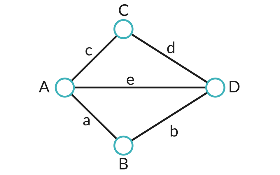 Ilustracja przedstawia czworokąt przypominający deltoid, jego punkty oznaczono dużymi literami a, b, c, d. małymi literami oznaczono jego ściany, prosta ab to a, prosta bd to b, prosta cd to d, prosta ca to c, a prosta ad to e.