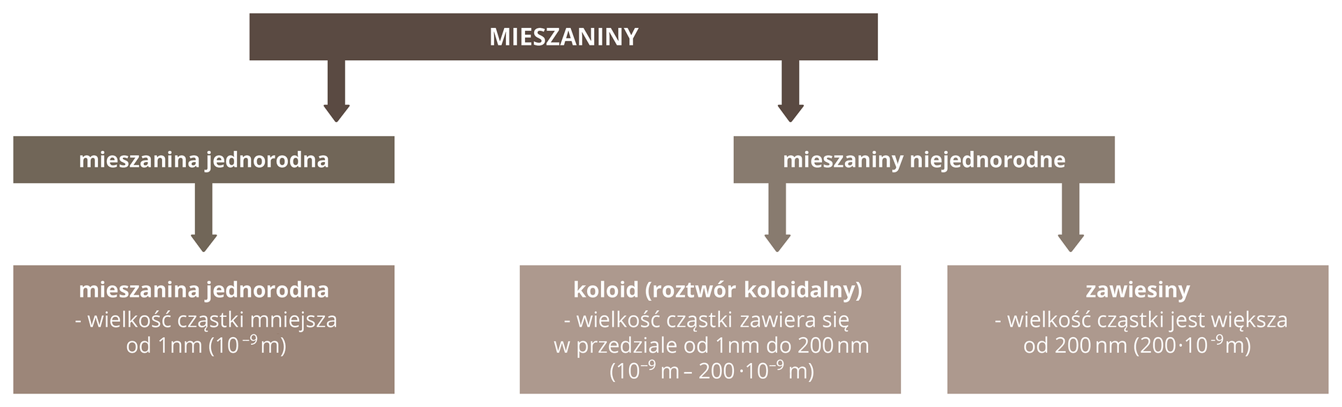 Schemat przedstawia podział mieszanin ze względu na wielkość cząstek substancji rozpuszczonej w cieczy. Ma postać tak zwanego odwróconego drzewa. U góry schematu znajduje się pojedyncze, prostokątne, ciemnobrązowe pole z napisem: Mieszaniny. Odchodzą od niego dwie strzałki do położonych w środkowej linijce dwóch brązowych prostokątnych pól oznaczonych jako: Mieszanina jednorodna po lewej stronie planszy i Mieszaniny niejednorodne po stronie prawej. Po stronie lewej od Mieszanin jednorodnych odchodzi strzałka w dół do jasnobrązowego prostokątnego pola z tekstem: mieszanina jednorodna, wielkość cząsteczek mniejsza od jednego nanometra. Po stronie prawej od Mieszanin niejednorodnych odchodzą dwie strzałki w dół do dwóch jasnobrązowych prostokątnych pól. Pole środkowe opisane jest tekstem: koloid, a w nawiasie roztwór koloidalny. Wielkość cząsteczek zawiera się w przedziale od jednego do dwustu nanometrów (od dziesięć do potęgi minus dziewiątej metra do dwieście razy dziesięć do potęgi minus dziewiątej metra). Pole po stronie prawej opisane jest tekstem: zawiesiny, wielkość cząsteczek jest większa od dwustu nanometrów (dwieście razy dziesięć do potęgi minus dziewiątej metra).