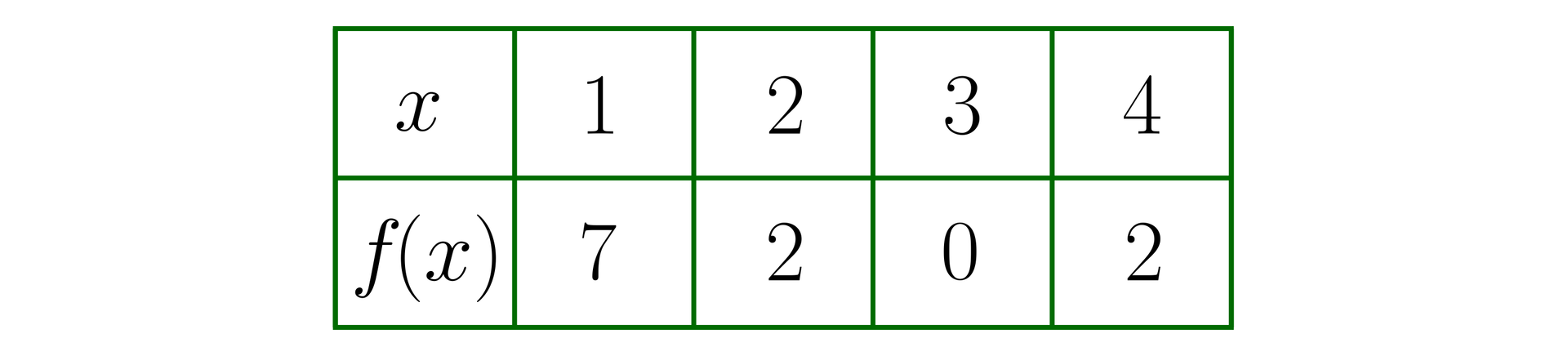 Ilustracja przedstawia tabelę o dwóch wierszach i pięciu kolumnach. W pierwszym wierszu w kolejnych kolumnach znajdują się zapisy: x, 1, 2, 3 oraz 4, w drugim wierszu w kolejnych kolumnach znajdują się zapisy: fx, 7, 2, 0 oraz dwa.