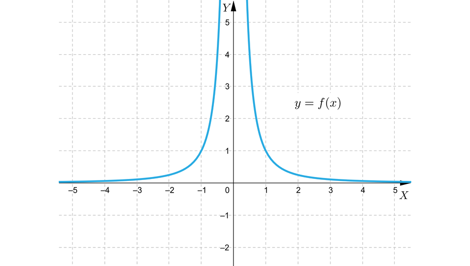 Rysunek przedstawia układ współrzędnych z poziomą osią X od minus pięciu do pięciu oraz z pionową osią  Y od minus jeden do pięciu. Na płaszczyźnie narysowany jest wykres funkcji  y, równa się, początek ułamka, jeden, mianownik, x indeks górny, dwa, koniec indeksu górnego, koniec ułamka. Funkcja posiada dwie asymptoty: pozioma pokrywa się z osią X, a pionowa pokrywa się z osią Y.