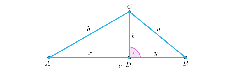 Na ilustracji przedstawiono trójkąt A B C, o ramionach długości b i c, oraz podstawie długości c. Z wierzchołka C opuszczono wysokość h, do podstawy A B, której spodek leży w punkcie D. Wysokość podzieliła podstawę na odcinki długości x i y, oraz na dwa trójkąty prostokątne. Trójkąt pierwszy o bokach długości x,h i c. Trójkąt drugi o bokach długości h, y oraz a.