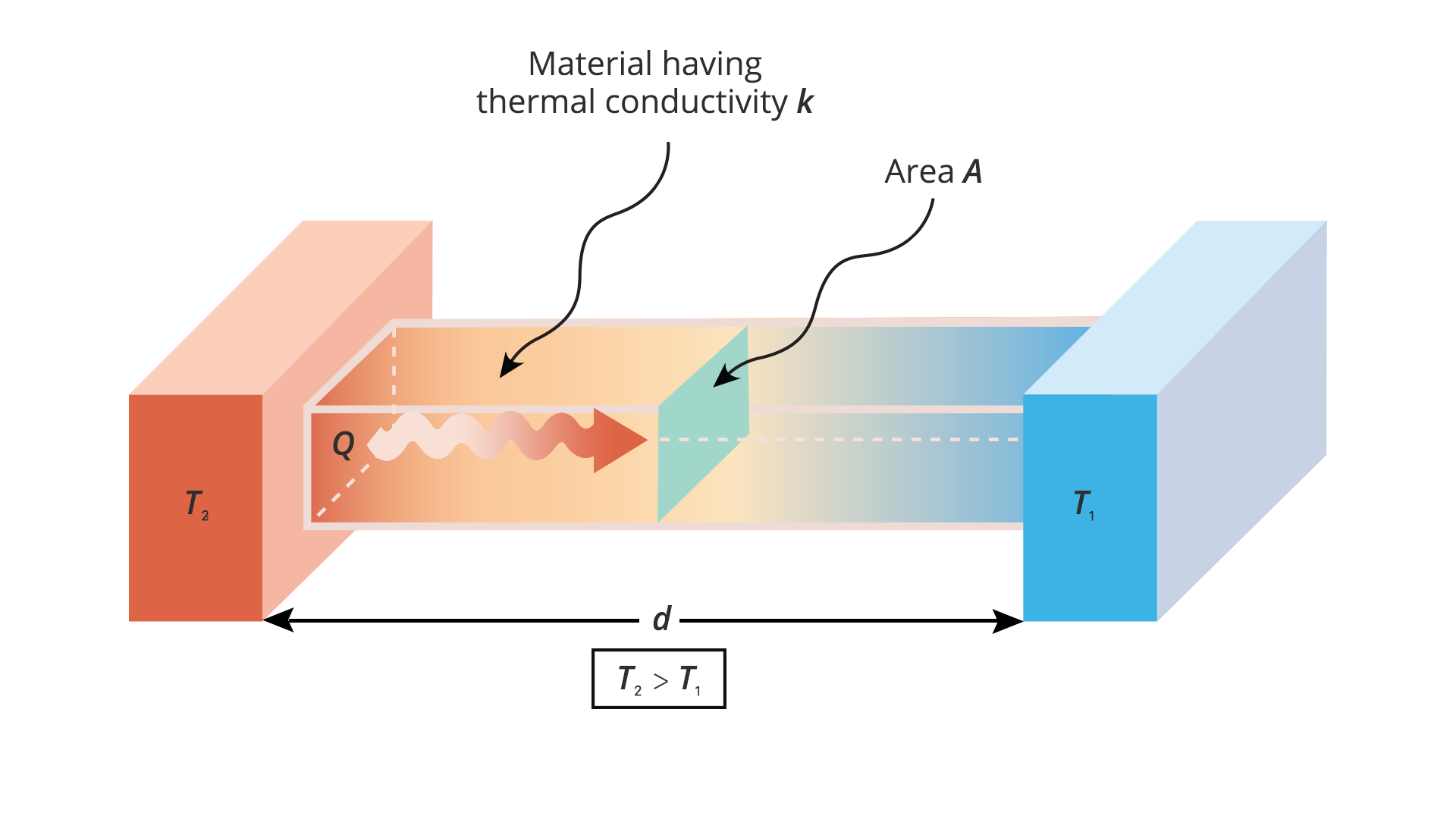 Ilustracja przedstawia przedstawia zjawisko przewodnictwa cieplnego. Po lewej stronie prostopadłościan pomarańczowy opisany T z indeksem dolnym 2. Po prawej stronie prostopadłościan niebieski opisany T z indeksem dolnym 1. Między nimi zaznaczona odległość d, poniżej podpisa T z indeksem dolnym 2 większe od T z indeksem dolnym 1. Pomiędzy prostopadłościanami trzeci prostopadłościan poziomy, od lewej pomarańczowy przechodzący w żółty na środku, po prawej niebieski, podpisany Material having thermal conductivity k. Wewnątrz niego na środku prostokąt narysowany (przekrój poprzeczny) podpisany Area A. Od prostopadłościanu po lewej do prostokąta narysowana strzałka opisana Q.