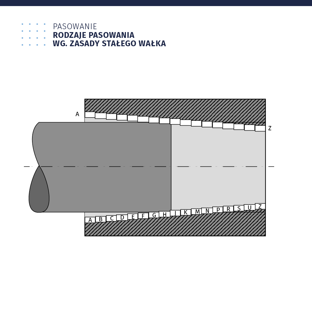 Ilustracja zatytułowana: pasowanie, rodzaje pasowania według zasady stałego wałka. Jest to rzut boczny przedstawiający pusty walec niemal w całości osadzony w prostokątnej oprawie. Pośrodku walca przechodzi pozioma oś symetrii. Oprawa podzielona jest na dwie trójkątne części. Trójkąty wypełnione są ukośnymi liniami. Przeciwprostokątne owych trójkątów zostały zbudowane z ułożonych schodkowo niewielkich prostokątów. U góry, pierwszy prostokąt opisano jako a, ostatni jako zet. U dołu opisany został każdy prostokąt, a, be, ce, de, e, ef, gie, ha, jot, ka, em, en, pe, er, es, u, zet.