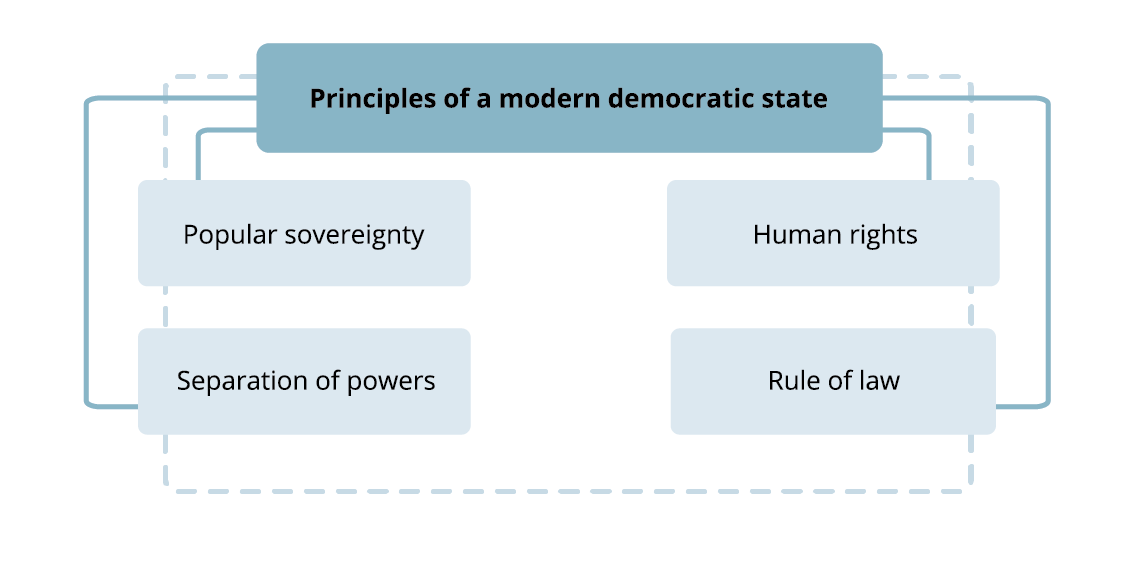 Infografika, w której centrum znajduje się następujące hasło "Principles of a modern democratic state". Wokół niego umieszczono następujące elementy "Popular sovereignty, Human rights, Separation of powers, Rule of law".