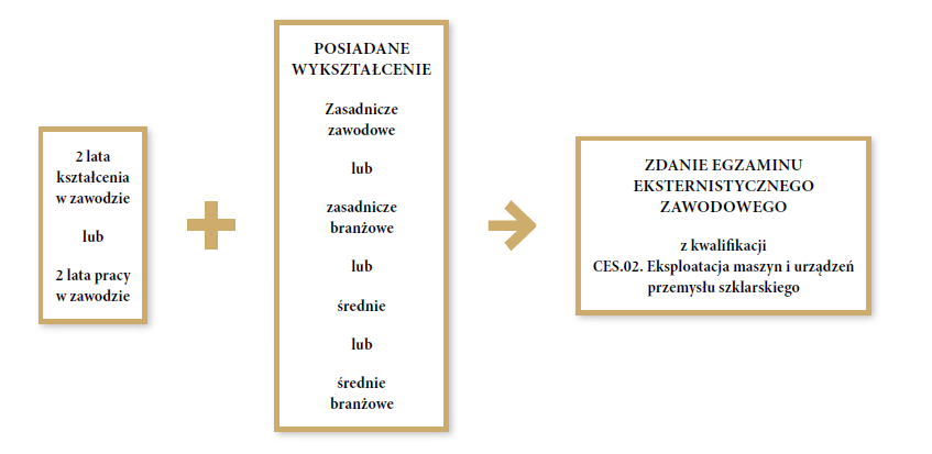 Grafika przedstawia ścieżkę możliwości kształcenia dla dorosłych w zawodzie operator urządzeń przemysłu szklarskiego. Pierwszym krokiem do zawodu technika jest posiadanie dwóch lat kształcenia w zawodzie lub dwóch lat pracy w zawodzie. Drugim krokiem jest posiadanie wykształcenia zasadniczego zawodowego lub zasadniczego branżowego lub średniego lub średniego branżowego. Ostatnim krokiem jest zdanie egzaminu eksternistycznego zawodowego z kwalifikacji C E S kropka zero dwa. Eksploatacja maszyn i urządzeń przemysłu szklarskiego.
