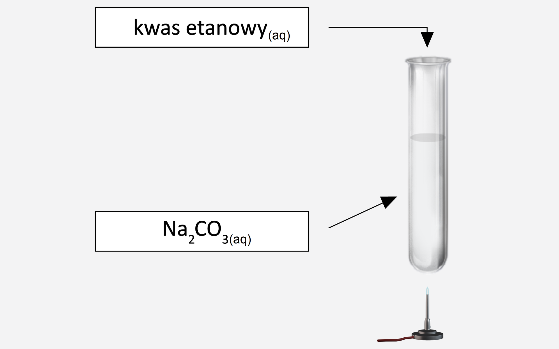 Na ilustracji jest probówka. Znajduje się w niej N a 2 C O 3 ( a q ) . Dodano roztwór kwasu etanowego. Probówka znajduje się nad palnikiem. Zawartość probówki jest bezbarwna.