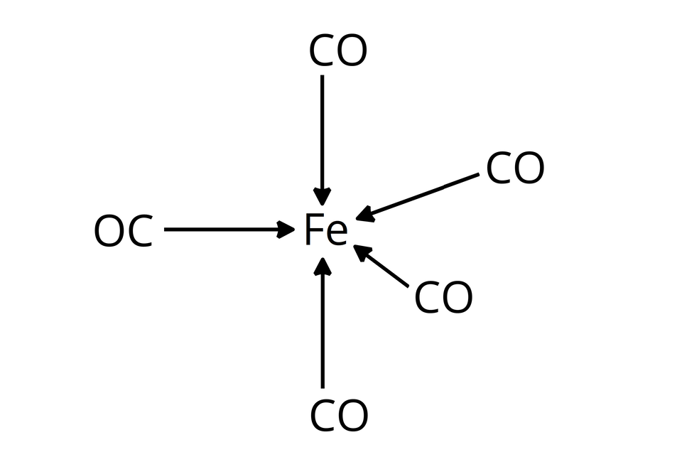 Na ilustracji jest wzór: atom żelaza łączy się z pięcioma grupami C O. Łączą się one strzałkami skierowanymi w stronę atomu żelaza.