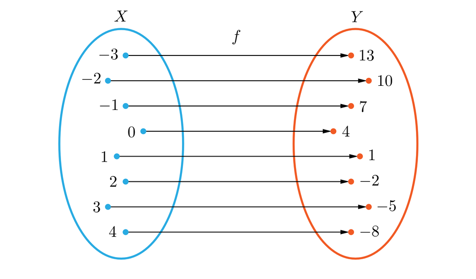 Graf składa się z dwóch pionowo ustawionych elips reprezentujących odpowiednio: lewa zbiór X, prawa zbiór Y.  Z liczb będących elementami zbioru X poprowadzone są strzałki z grotami skierowanymi do elementów ze zbioru Y. Nad strzałkami widnieje litera „f” oznaczająca funkcję odwzorowującą zbiór X w zbiór Y. Wszystkie elementy z obu zbiorów mają parę. Pary są następujące: minus 3, 13; minus 2, 10; minus 1, 7; minus 1 7; 0, 4; 1 1; 2 minus 2; 3 minus 5; 4 minus 8.