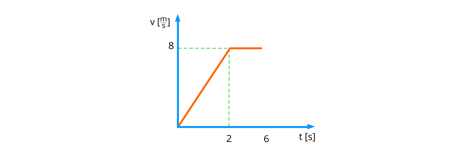 Ilustracja przedstawia zależności wartości prędkości od czasu. Oś pozioma opisana t, w nawiasie kwadratowym s, zaznaczone punkty 2 i 6. Oś pionowa opisana v, w nawiasie kwadratowym m przez s, zaznaczony punkt 8. Wykres narysowany jest jako jeden ukośny odcinek i jeden poziomy odcinek. Pierwszy zaczyna się w punkcie (0, 0) i kończy się w punkcie (2, 8). Drugi zaczyna się w punkcie (2, 8) i kończy się w punkcie (6, 8).