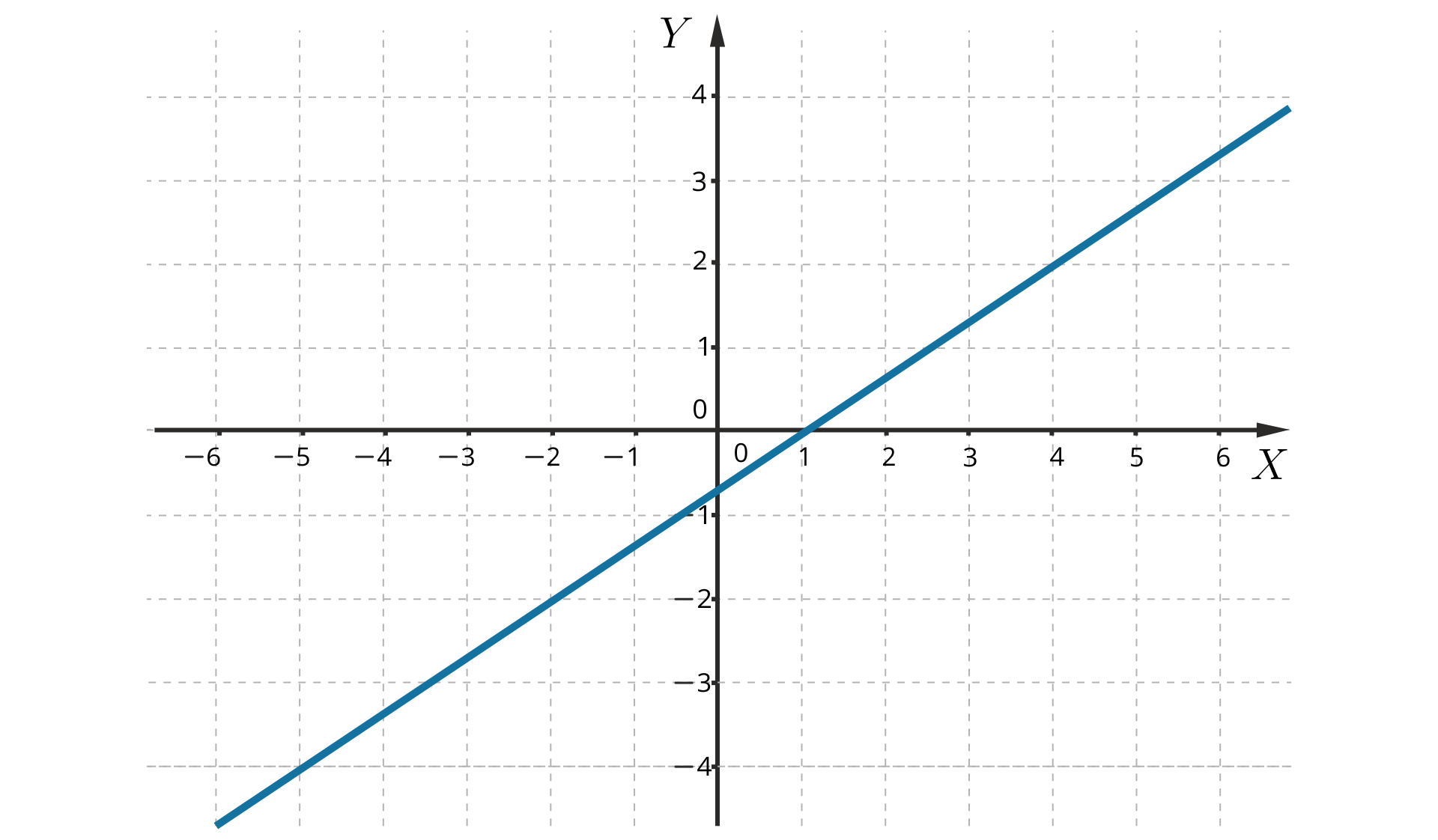 Ilustracja przedstawia układ współrzędnych z poziomą osią X od minus sześciu do sześciu i pionową osią Y od minus czterech do czterech. W układzie narysowana jest prosta.