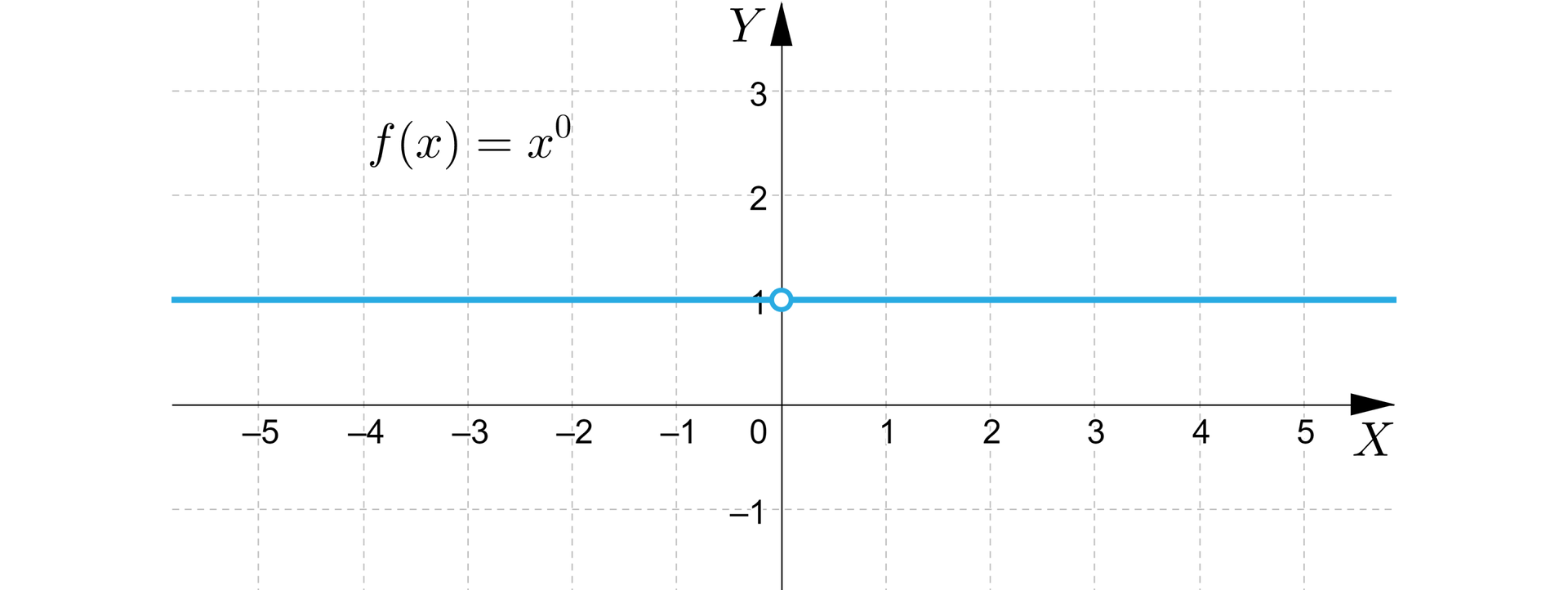 Ilustracja przedstawia układ współrzędnych z poziomą osią x od minus 5 do 5 i pionową osią y od minus 1 do trzy. W układzie zaznaczono wykres funkcji o równaniu fx=x0. Ma ona kształt poziomej prostej przecinającej oś y w niezamalowanym punkcie o współrzędnych nawias zero średnik jeden zamknięcie nawiasu.