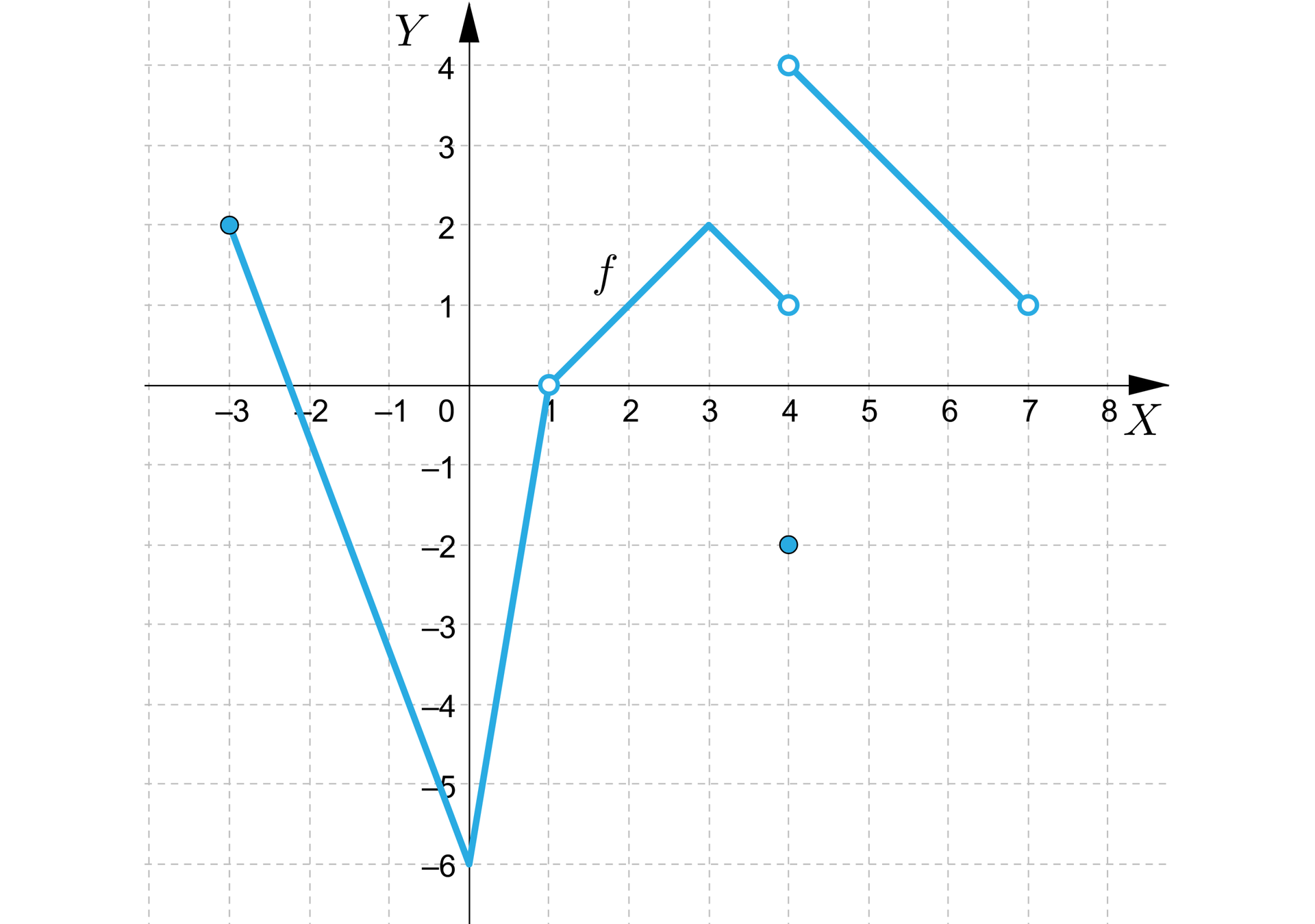 Ilustracja przedstawia układ współrzędnych z pozioma osią od minus 3 do 8 i pionową osią y od minus 6 do cztery. W układzie zaznaczono wykres funkcji f, który składa się z trzech części. Pierwsza część jest krzywą, która rozpoczyna się w zamalowanym punkcie nawiasu minus trzy średnik dwa zamknięcie nawiasu, skąd biegnie ukośnie do punktu nawias zero średnik minus sześć zamknięcie nawiasu, z tego punktu biegnie ukośnie do niezamalowanego punktu o współrzędnych nawias jeden średnik zero zamknięcie nawiasu. Dalej biegnie ukośnie do punktu nawias trzy średnik dwa zamknięcie nawiasu, skąd ukośnie biegnie do niezamalowanego punktu o współrzędnych nawias cztery średnik jeden zamknięcie nawiasu. Drugą częścią jest zamalowany punkt o współrzędnych nawias cztery średnik minus dwa zamknięcie nawiasu. Trzecia część rozpoczyna się w niezamalowanym punkcie o współrzędnych nawias cztery średnik cztery skąd biegnie ukośnie do niezamalowanego punktu nawias siedem średnik jeden zamknięcie nawiasu.
