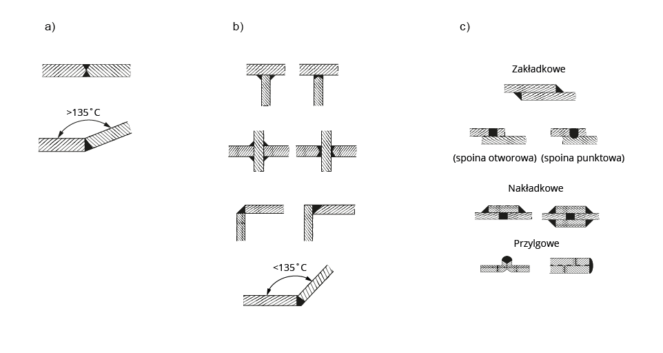 Grafika przedstawia rodzaje złączy. W pierwszej kolumnie przedstawione są złącza doczołowe, w drugiej złącza kątowe, a w trzeciej złącza przylgowe zakładkowe, nakładkowe i przylgowe.