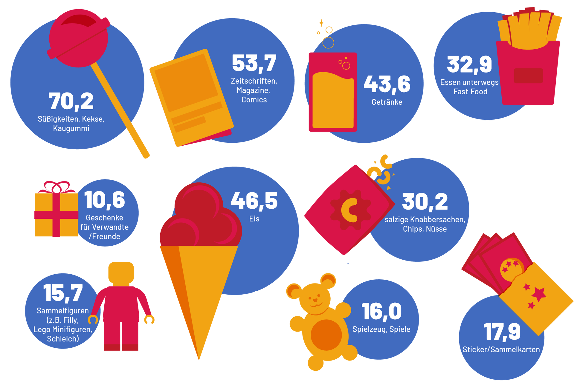 Schemat przedstawia dziesięć produktów, na które najwięcej pieniędzy wydają dzieci w wieku od 6 do 13 lat. Wartości podano w procentach. Süßigkeiten, Kekse, Kaugummi 70, 2%. Zeitschriften, Magazine, Comics 53,7%. Getränke 43,6%. Essen untrwegs Fast Food 32,9%. Geschenke für Verwandte / Freunde 10,6%. Eis 46,5%. Salzige Knabbersachen, Chips, Nüsse 30,2%. Sammelfiguren (z. B. Filly, Lego Minifiguren, Schleich) 15,7%. Spielzeug, Spiele 16%. Sticker / Sammelkarten 17,9%.