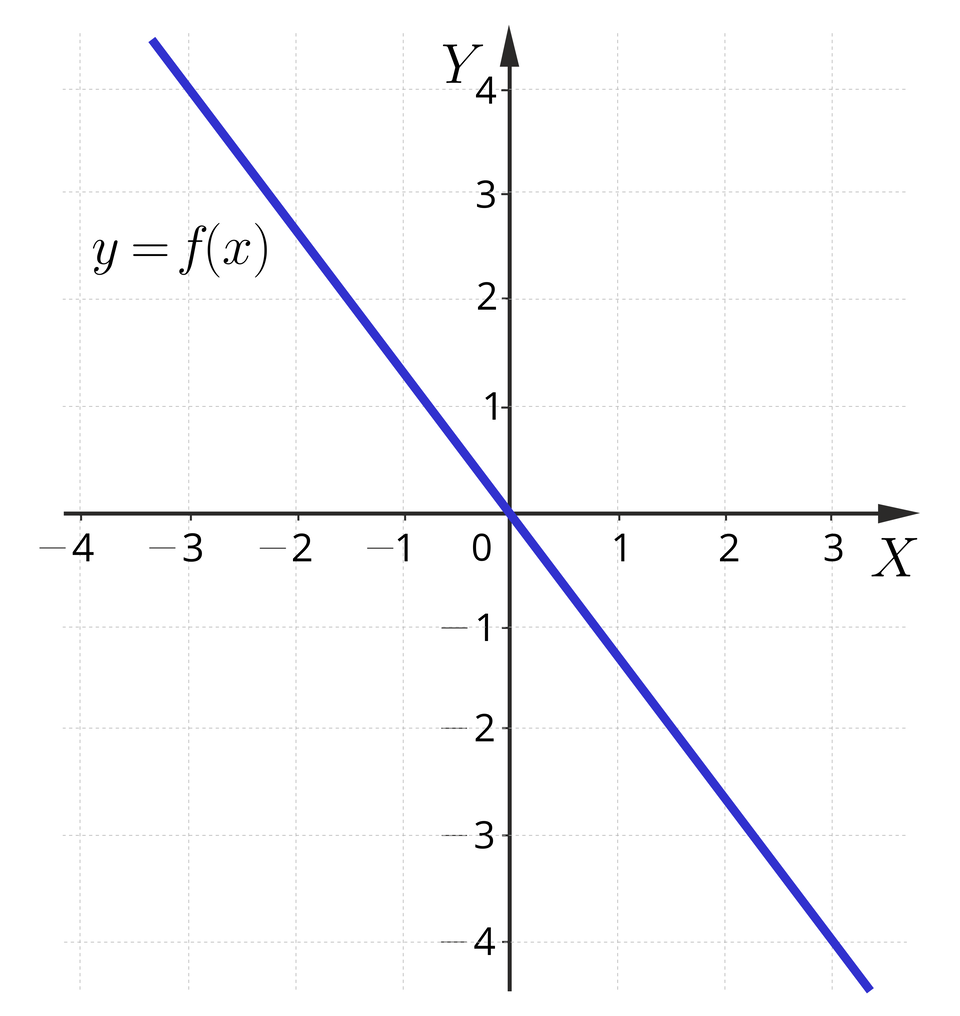 Ilustracja przedstawia układ współrzędnych z poziomą osią x od minus 4 do 3 i pionową osią y od minus 4 do cztery. W układzie zaznaczono ukośną prostą y, równa się, f nawias, x, zamknięcie nawiasu, która przechodzi przez punkty nawias minus trzy średnik cztery zamknięcie nawiasu i nawias trzy średnik minus cztery zamknięcie nawiasu. 