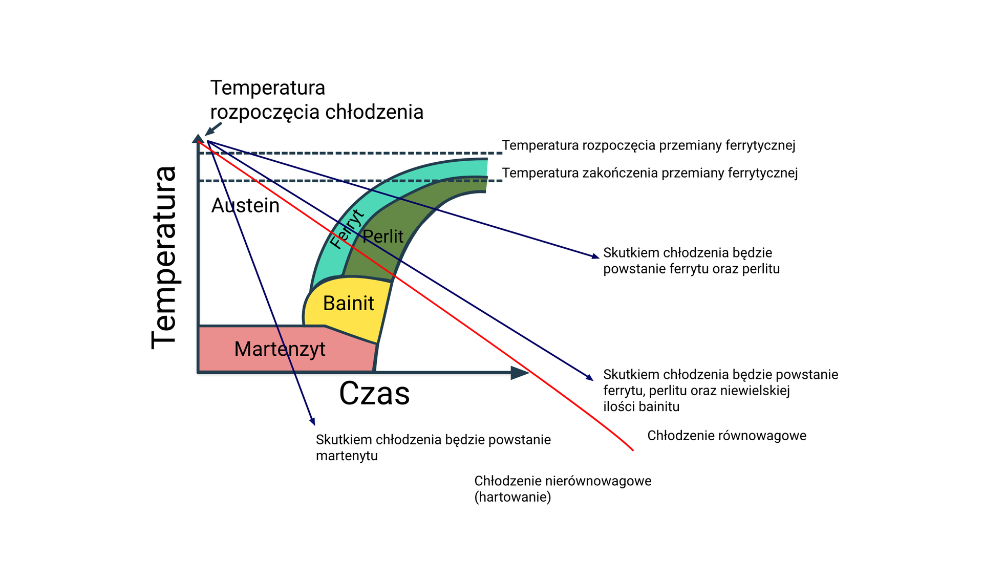 Ilustracja przedstawia układ współrzędnych z poziomą osią S i z pionową osią T. Obie osie mają tylko wartości dodatnie i przedstawiają pierwszą ćwiartkę układu. Ukazane jest przy jakich jakich szybkościach chłodzenia powstają jakie fazy i w jakiej kolejności. W najniższej temperaturze powstaje Martenzyt następnie Bainit kolejno Perlit i Ferryt. Temperatura rozpoczęcia chłodzenia jest to wierzchołek osi pionowej. Poniżej znajdują się dwie przerywane linie do napisu temperatura rozpoczęcia przemiany ferrytycznej oraz do temperatura zakończenia przemiany ferrytycznej. Od wierzchołka osi pionowej poprowadzona jest czerwona kreska pod kątem 45 stopni w stronę osi poziomej, dzieli układ współrzędnych na dwie części. Cześć po lewej stronie opisana jest jako chłodzenie nierównowagowe (hartowanie) Druga cześć jako chłodzenie równowagowe. . Obok wierzchołka wychodzą trzy strzałki Pierwsza przechodzi przez martenzyt i skierowana jest pod oś poziomą do napisu skutkiem chłodzenia będzie powstanie martenzytu. Druga przechodzi pod kątem ostrym przez ferryt i perlit do napisu skutkiem chłodzenia, będzie powstanie ferrytu, perlitu oraz niewielkiej ilości bainitu. A trzecia przechodzi przez ferryt i perlit do napisu napisu skutkiem chłodzenia, będzie powstanie ferrytu i perlitu