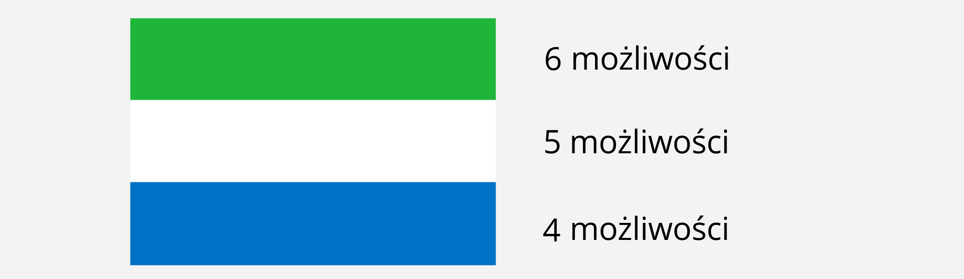 Ilustracja przedstawia flagę złożoną z trzech pasków o różnych kolorach. Przy dolnym pasku widnieje napis: 6 możliwości, przy środkowym pasku widnieje napis: 5 możliwości, a przy górnym pasku widnieje napis: 4 możliwości.
