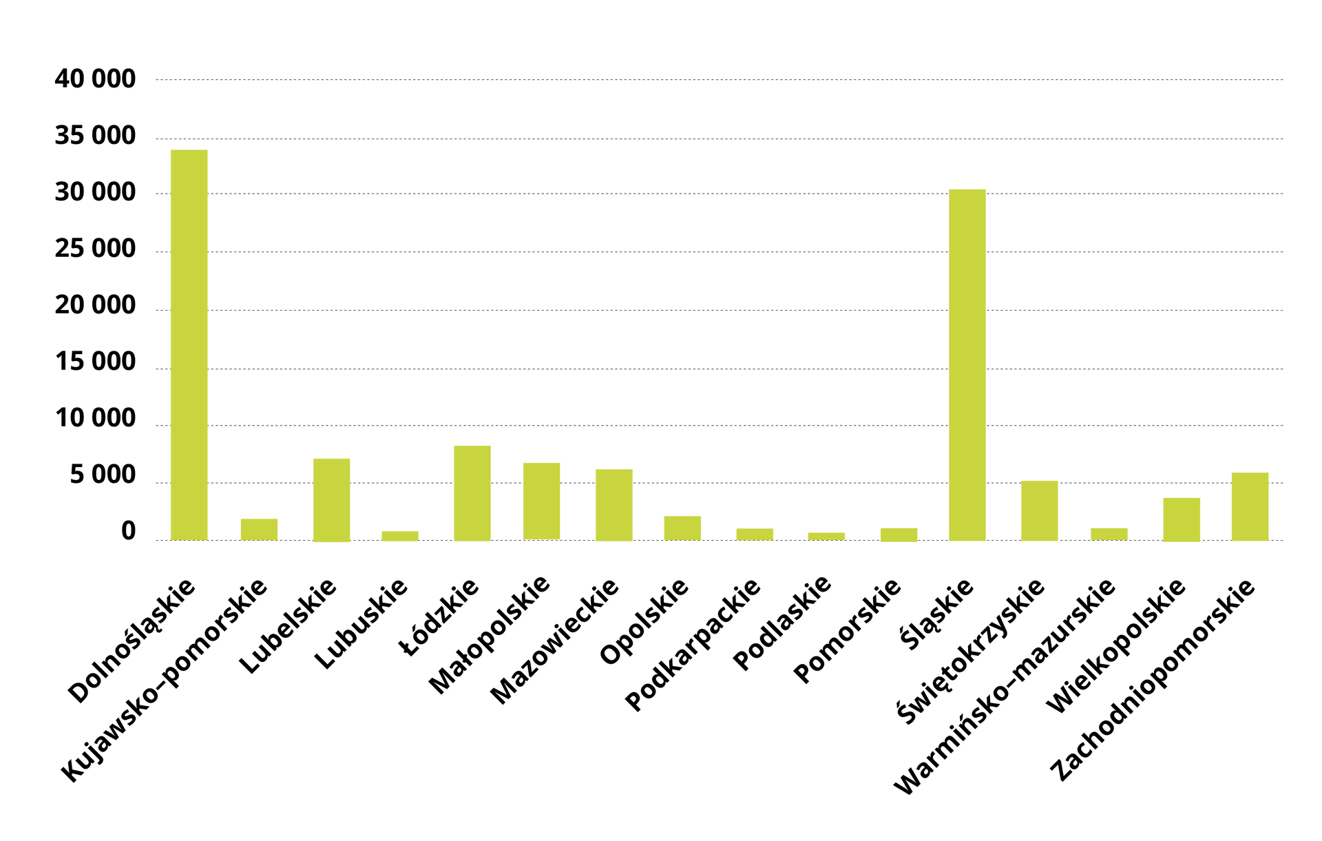 Wykres przedstawia wytworzone odpady przemysłowe. W województwie dolnośląskim było to prawie 35000. W kujawsko pomorskim poniżej 5000. W lubelskim ponad 5000. W lubuskim poniżej 5000. W łódzkim prawie 10000. W małopolskim ponad 5000. W mazowieckim ponad 5000. W opolskim poniżej 5000. W podkarpackim poniżej 5000. W podlaskim poniżej 5000. W pomorskim poniżej 5000. W śląskim 30000. W świętokrzyskim 5000. W warmińsko mazurskim poniżej 5000. W wielkopolskim poniżej 5000. W zachodniopomorskim ponad 5000.