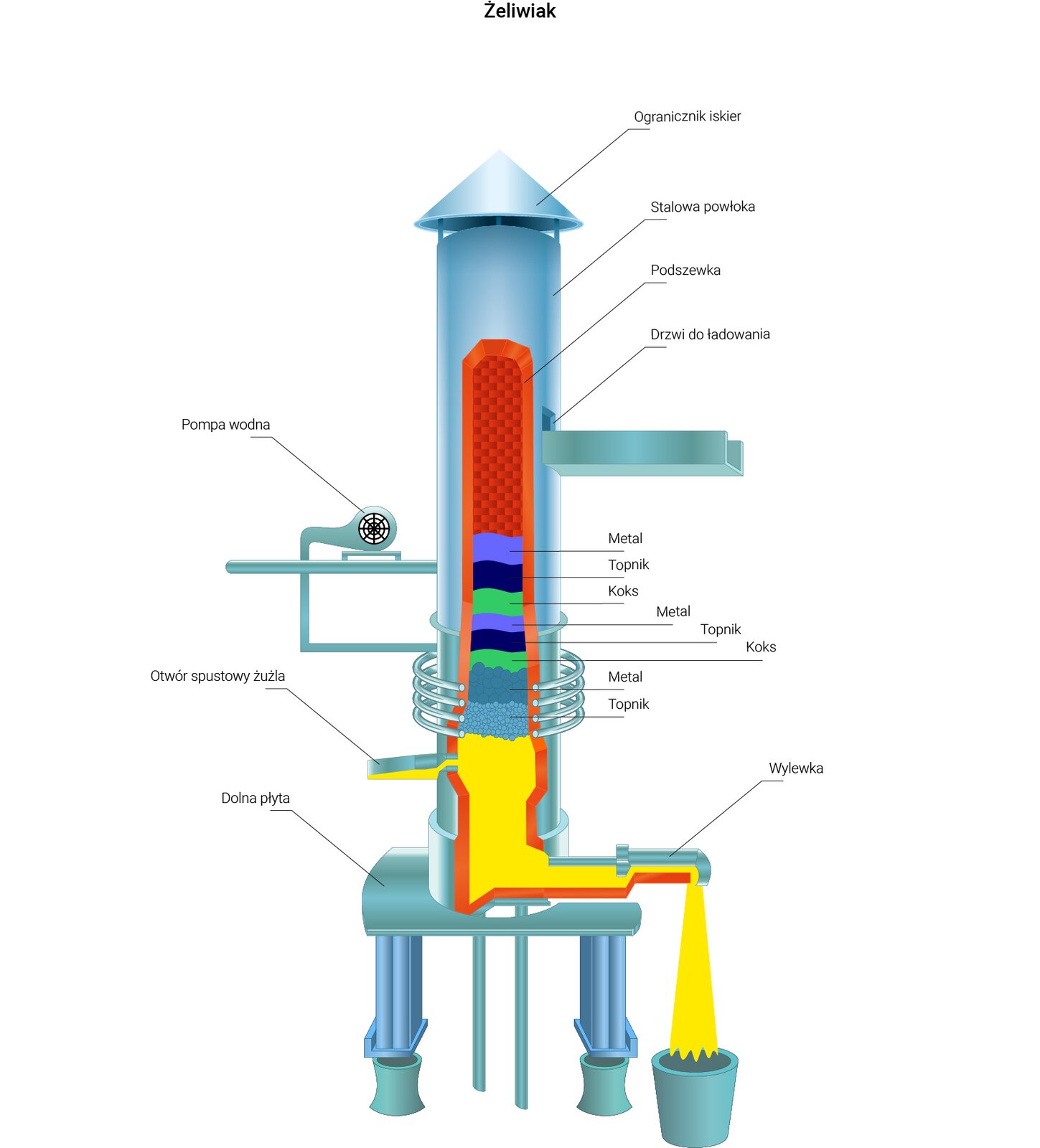 Na zdjęciu widoczny jest kolorowy schemat żeliwiaka. Żeliwiak jest to piec szybowy. Centralnym elementem żeliwiaka jak podłużny pionowy cylinder. W jednej trzeciej wysokości pieca na obudowie cylindra umieszczone są cztery okrągłe pierścienie. W dwóch trzecich wysokości pieca widoczny jest pomost prowadzący do prostokątnego otworu opisanego jako drzwi do ładowania. Na górze cylindra znajduje się ogranicznik iskier o kształcie stożka. Na cylindrycznej obudowie widnieje napis: stalowa powłoka. W stalowej powłoce widoczny jest otwór pokazujący przekrój wnętrza pieca. Granica powłoki jest wyścielona podszewką. We wnętrzu pieca widać kolorowe warstwy od góry: fioletową, niebieską, zieloną, fioletową, niebieską, zieloną. Fioletowa warstwa jest opisana jako metal. Niebieska jako topnik. Zielona jako koks. Poniżej warstw znajdują się dwie szare poziome warstwy. Górna jest to metal. Dolna jest to topnik. Poniżej widoczne jest żółte wypełnienie wskazujące na rozgrzaną fazę ciekłą. Ciecz wylewa się przez wylewak do wiaderka znajdujący się na dole pieca. Konstrukcja pieca osadzona jest na dolnej płycie osadzonej na stalowych nogach.