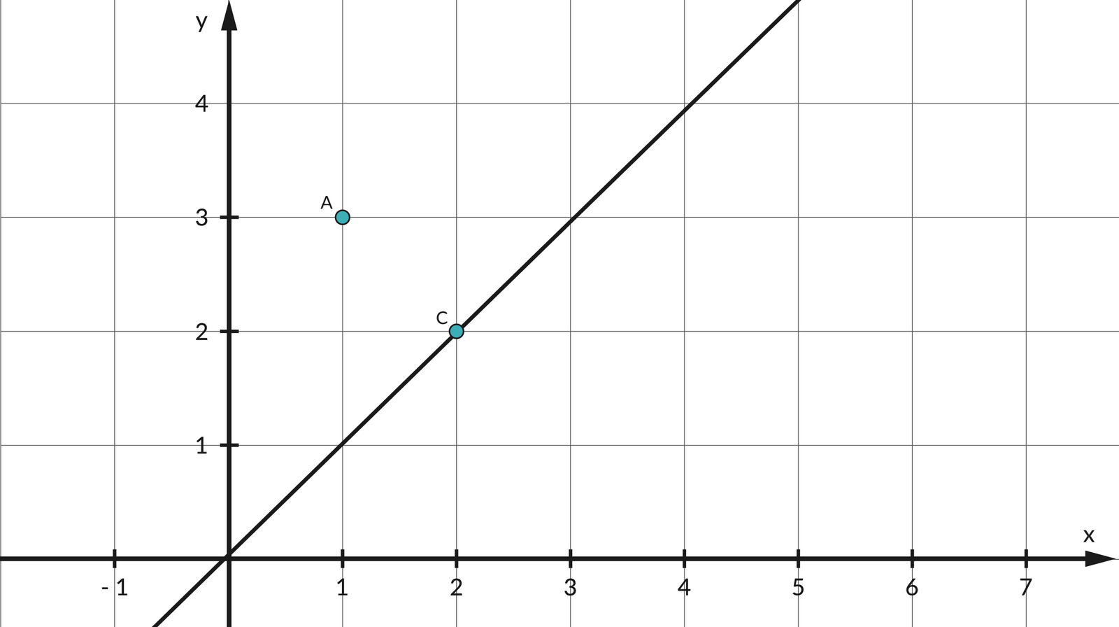 Ilustracja przedstawia układ współrzędnych z osiami <math aria‑label="iks">X oraz <math aria‑label="igrek">Y, gdzie umieszczono punkty: A=(1, 3) i C=(2, 2).  Na osi tej znajduje się również prosta przechodząca przez punkt o współrzędnych (0, 0) oraz punkt C o współrzędnych (2, 2). Punkt A znajduje się ponad linią w punkcie o współrzędnych (1, 3).