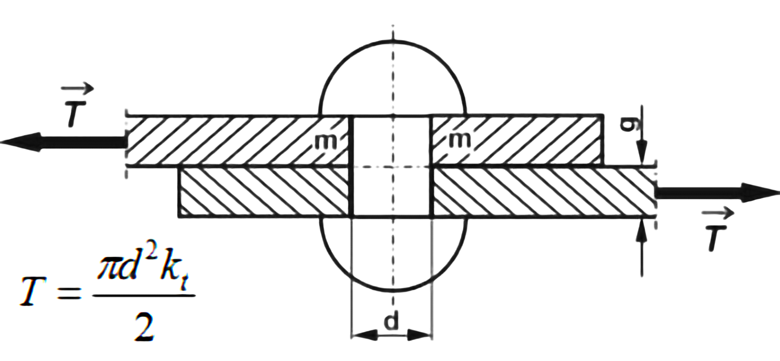 Grafika przedstawia schemat połączenie dwóch elementów nitem jednościętym. Na rysunku są oznaczenia literowe oraz strzałki. Pod grafiką wzór: T równa się w liczniku pi de kwadrat razy k od t, w liczniku 2.