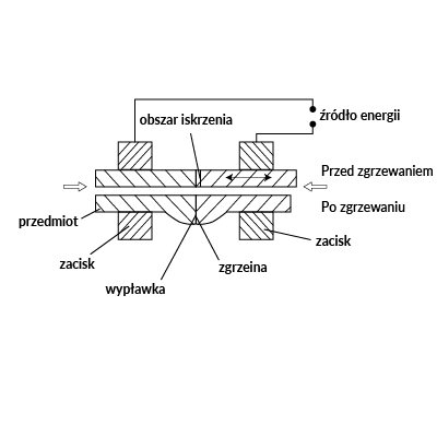 Rysunek przedstawia zgrzewanie rezystancyjne: zgrzewanie iskrowe. Oznaczone i opisane są następujące elementy: źródło energii, obszar iskrzenia, zacisk, zgrzeina, wypławka oraz przedmiot.