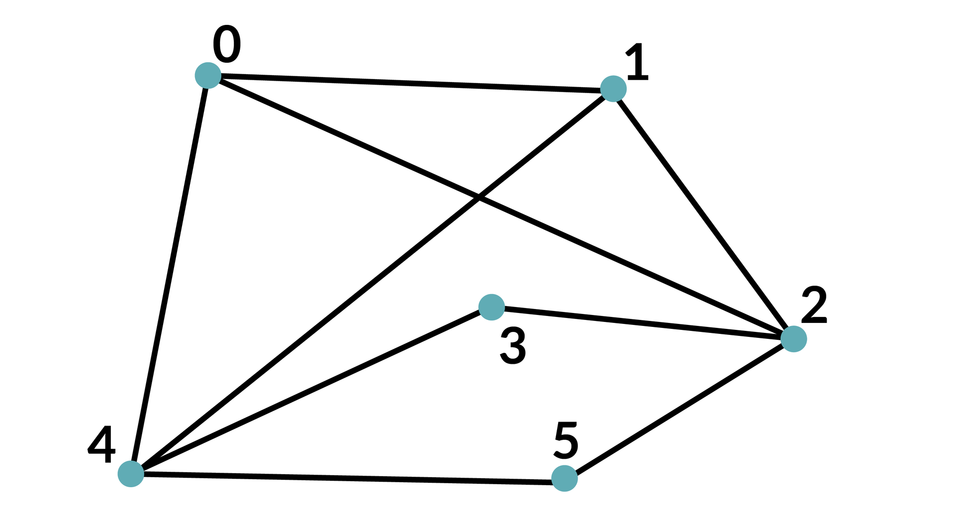 Ilustracja przedstawia pięciokąt wypukły. Jego wierzchołki są oznaczone kolejno cyframi 4, 0, 1, 2, 5. Wierzchołek 4 oraz 1 jest połączony przekątną, tak samo jak wierzchołek 2 i 0. Z wierzchołka 4 oraz 2 wychodzą proste, które spotykają się w punkcie oznaczonym 3, który znajduje się wewnątrz figury. Wszystkie wierzchołki i punkty są oznaczone niebieskimi kółkami. 