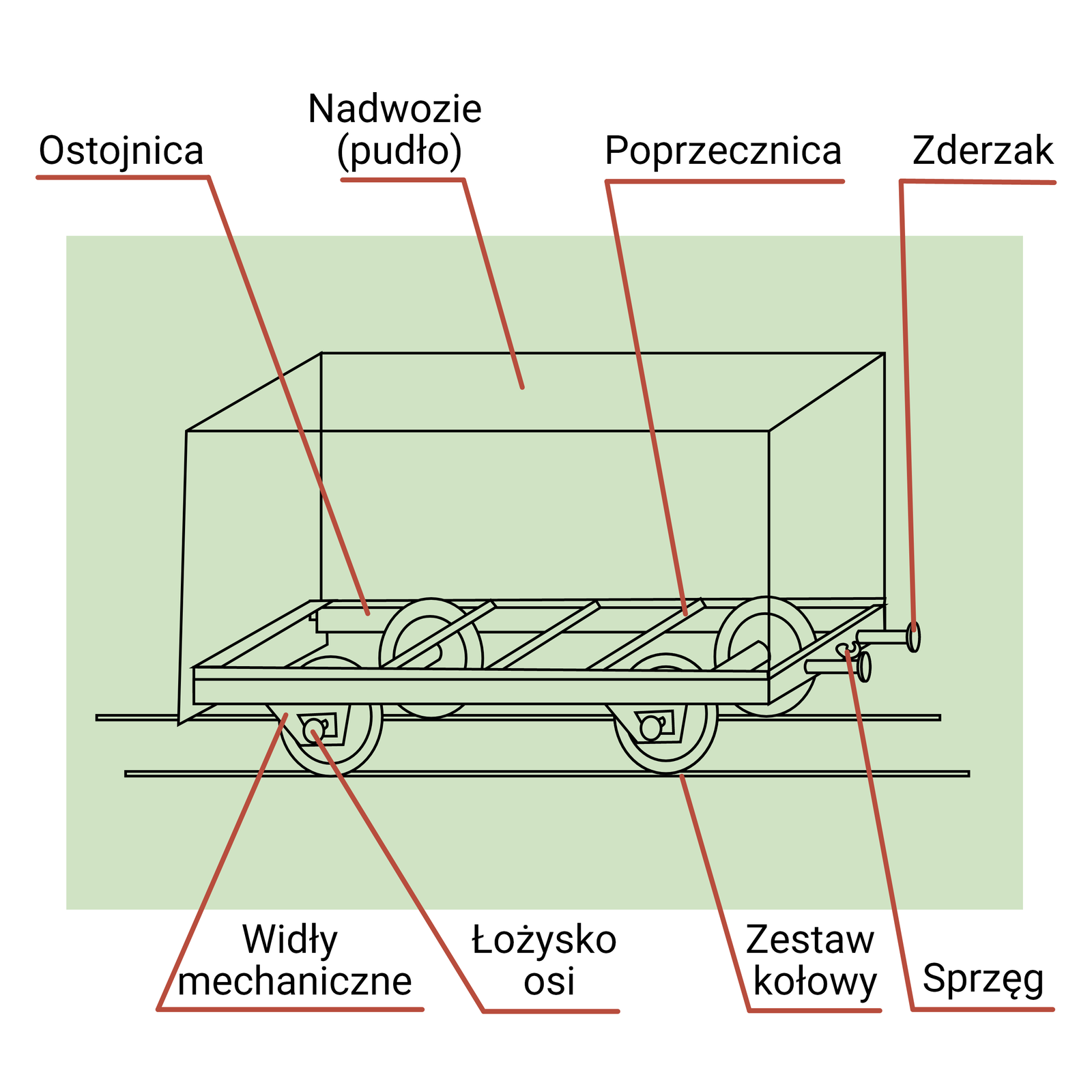 Ilustracja przedstawia schemat budowy wagonu towarowego. Na schemacie widać wagon od boku. Nadwozie, tak zwane pudło, posadzone jest na ramie z ostojnic na krawędziach i poprzecznic łączących je. Dwa zestawy kołowe nałożone na łożyska osi są utrzymywane w miejscu przez widły mechaniczne. Z przodu wagonu znajduje się sprzęg pomiędzy dwoma zderzakami.
