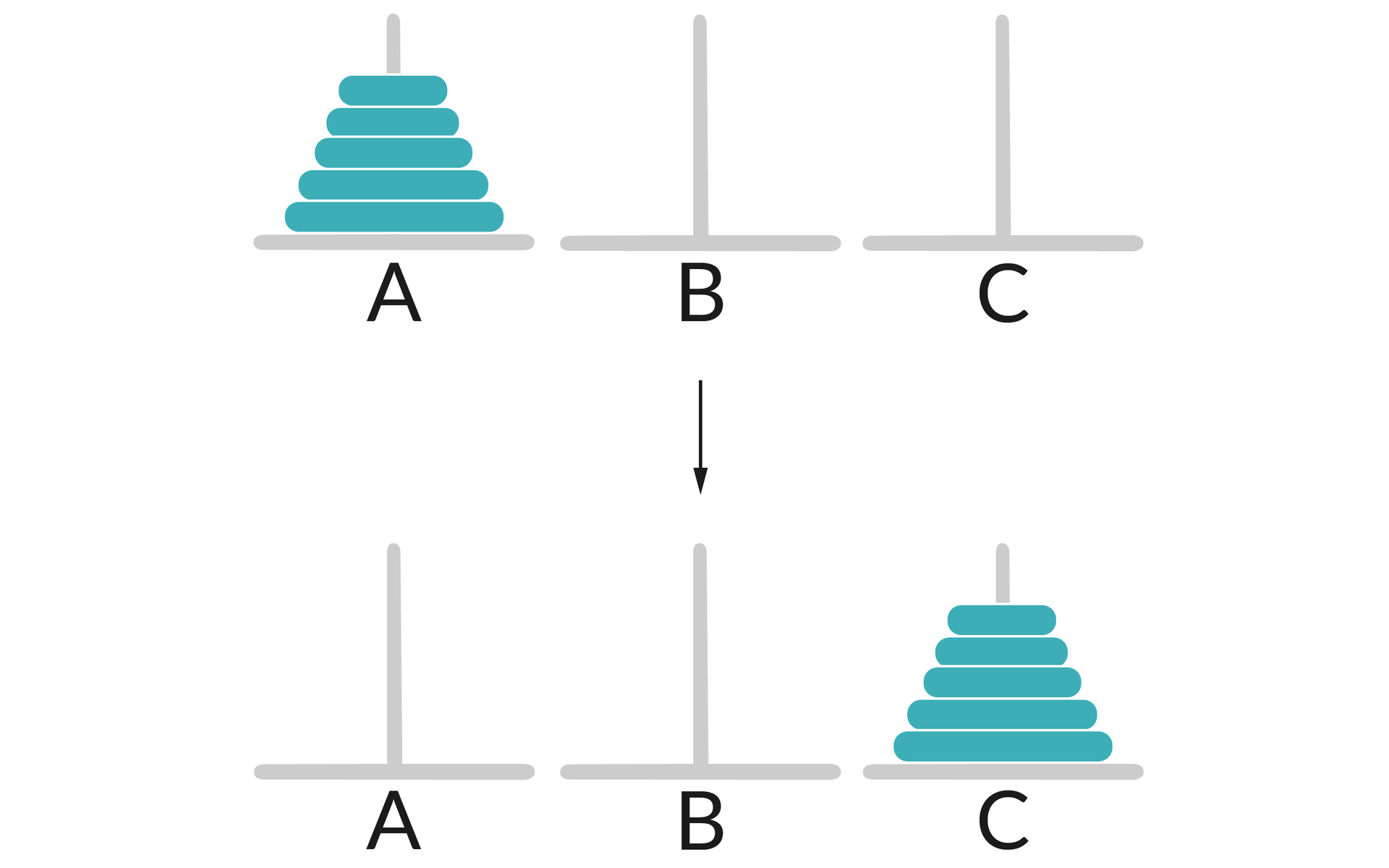 Ilustracja przedstawia dwa rzędy słupków: A, B, C. W pierwszym rzędzie na słupku A umieszczone jest 5 krążków w kolejności od największego do najmniejszego.  Słupki B oraz C są puste.  W drugim rzędzie słupków, na słupku C znajduje się 5 krążków ułożonych w kolejności od największego do najmniejszego.  Słupki A oraz B są puste.