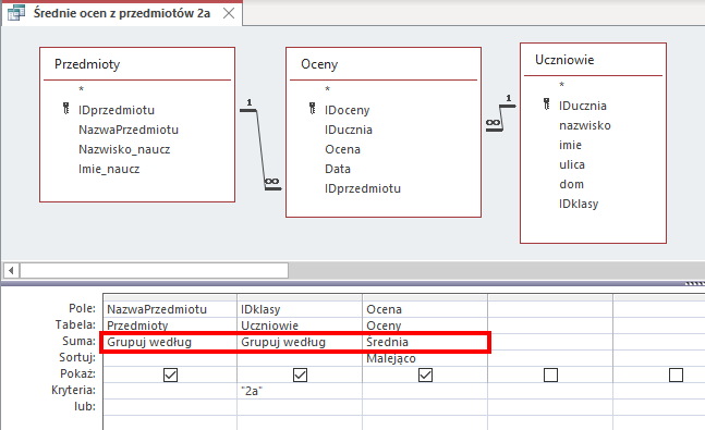 Zrzut ekranu przedstawia kreator kwerend w programie MS Access o nazwie Średnie ocen z przedmiotów 2a.Na górze znajdują się 3 tabele Przedmioty, Oceny, Uczniowie. Tabela Przedmioty zawiera takie pola jak IDprzedmiotu(klucz główny), NazwaPrzedmiotu, Nazwisko_naucz, Imie_naucz. Tabela Oceny zawiera pola Idoceny(klucz główny), Iducznia, Ocena, Data, IDprzedmiotu Tabela Uczniowie zawiera takie pola jak: IDucznia(klucz główny), nazwisko, imie, ulica, dom, IDklasy. Tabele Przedmioty oraz Uczniowie połączone są relacją jeden do wielu z tabelą Oceny. Niżej znajduje się tabela o 7 wierszach podpisanych jako: Pole, Tabela, Suma, Sortuj, Pokaż, Kryteria, lub.  W wierszu Pole wpisano: NazwaPrzedmiotu, IDklasy, Ocena. W wierszu Tabela wpisano: Przedmioty, Uczniowie, OcenyW wierszu suma wybrano Grupuj według we wszystkich 3 kolumnach. Wiersz oznaczony jest czerwonym prostokątem. W wierszu Sortuj wpisano Malejąco w ostatniej kolumnie. W wierszu Pokaż znajdują się pola wyboru. W wierszu Kryteria wpisano "2a" w 2 kolumnie Wiersz lub jest pusty.  