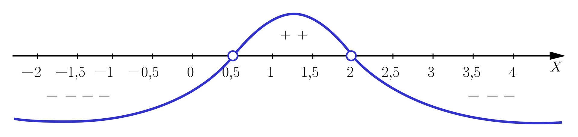 Na ilustracji przedstawiono wykres funkcji wielomianowej, biegnącej w następujący sposób. Od minus nieskończoności, biegnie pod osią X, po czym w niezamalowanym punkcie pięć dziesiątych przebija nad oś X. Biegnie w górę, odbija w dół, przebija pod oś X w niezamalowanym punkcie dwa i biegnie do plus nieskończoności.