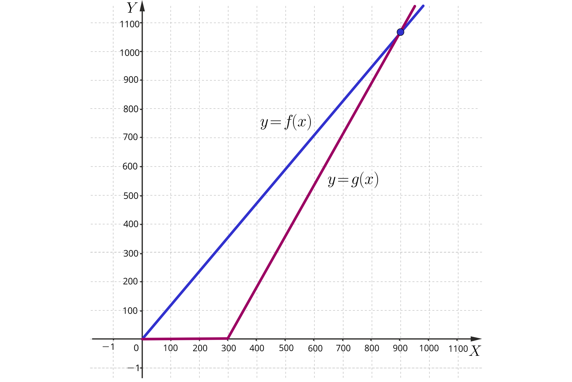 Ilustracja przedstawia pierwszą ćwiartkę układu współrzędnych z poziomą osią X od zera do 1100 z podziałką co 100 oraz z pionową osią Y od zera do 1100 z podziałką co sto. Na płaszczyźnie przedstawiono wykresy dwóch funkcji. Funkcja f to ukośna półprosta o początku w punkcie nawias 0 przecinek 0 zamknięcie nawiasu. Wykres biegnie w prawo w górę. Drugi wykres zaczyna się w tym samym punkcie co pierwszy i początkowo biegnie po poziomej osi do współrzędnej x równa się trzysta. Z tego punktu wykres odbija w górę w prawo. Wykresy przecinają się w punkcie o współrzędnych nawias 900 przecinek 1060 zamknięcie nawiasu.