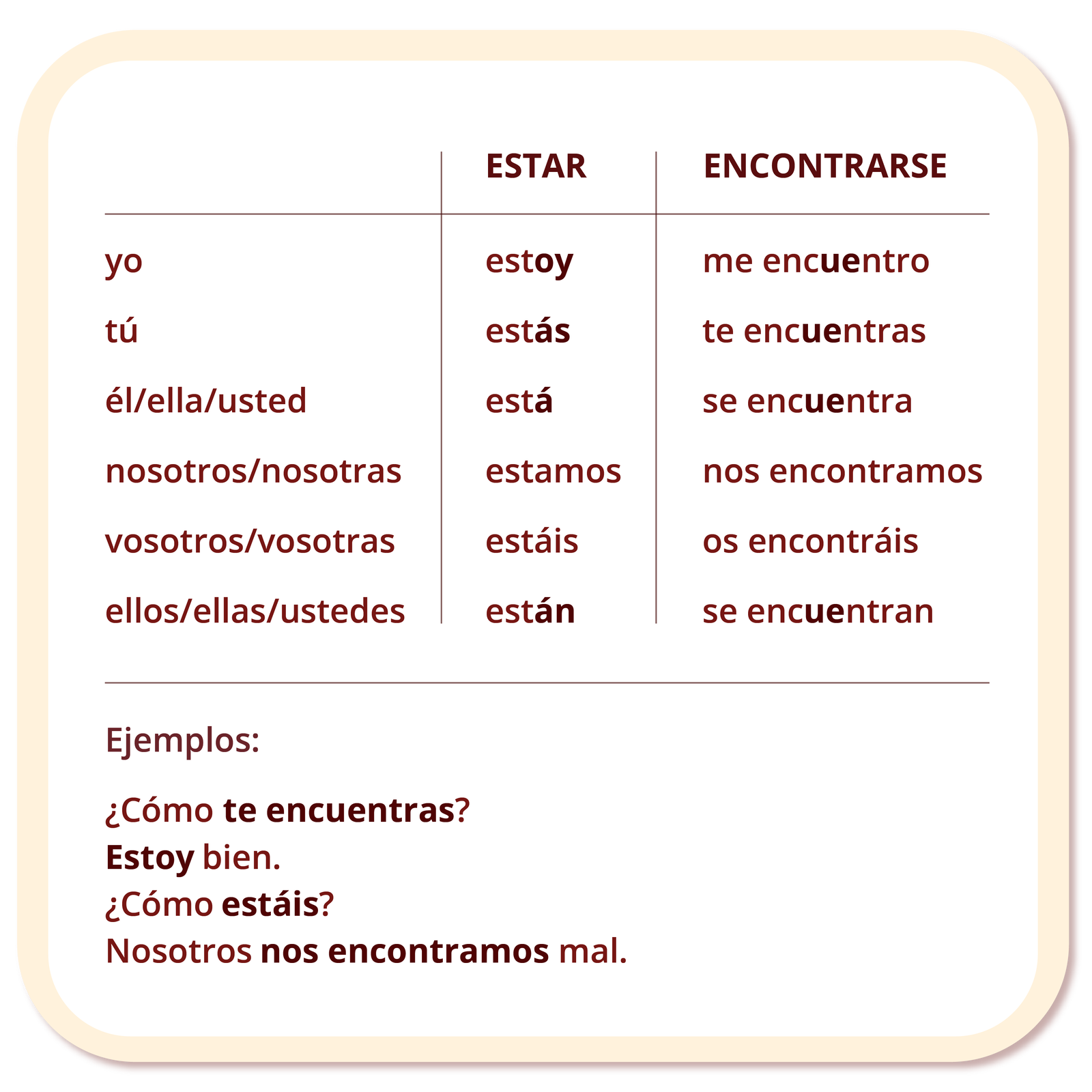 Grafika przedstawia odmianę słów ESTAR i ENCONTRARSE. Zawiera kolejno wiersze: yo – estoy – me encuentro; tú – estás – te encuentras; él/ella/usted – está – se encuentra; nosotros/nosotras – estamos – nos encontramos; vosotros/vosotras – estáis – os encontráis; ellos/ellas/ustedes – están – se encuentran. Poniżej przykłady: Ejemplos: ¿Cómo te encuentras? Estoy bien. ¿Cómo estáis? Nosotros nos encontramos mal..