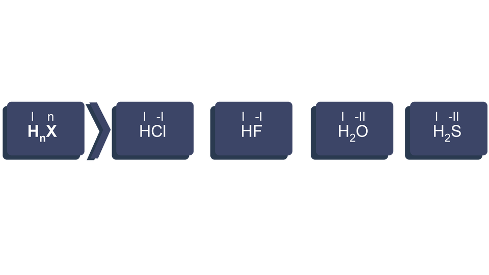 Ilustracja przedstawiająca wzór ogólny wodorków oraz ich przykłady dla grupy szesnastej i siedemnastej w postaci wzorów sumarycznych wraz z określonymi stopniami utlenienia poszczególnych atomów. Wzór ogólny jeden powyżej H indeks dolny, n, koniec indeksu dolnego, n powyżej X. Przykłady wodorków: jeden powyżej H, minus jeden powyżej C l, jeden powyżej H, minus jeden powyżej F, jeden powyżej H indeks dolny, dwa, koniec indeksu dolnego, minus dwa powyżej O, jeden powyżej H indeks dolny, dwa, koniec indeksu dolnego, minus dwa powyżej S.