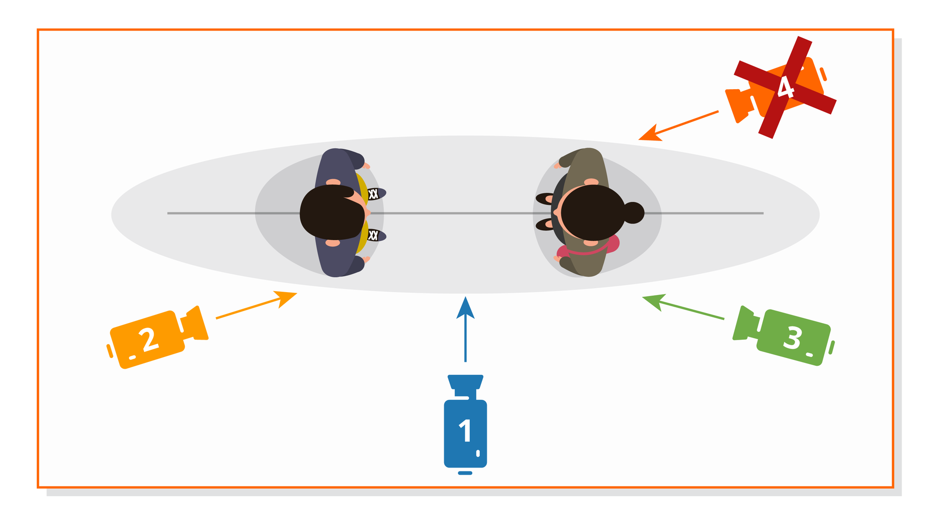 Ilustracja przedstawia schemat filmowania dialogów w filmie. Na ilustracji znajdują się dwie osoby stojące naprzeciwko siebie. Z prawej strony obrazka znajduje się kobieta ubrana w szarą bluzkę. Z lewej strony znajduje się mężczyzna ubrany w niebieską koszulkę. Wokół osób znajdują się cztery kamery z numerami, do których przydzielony jest opis rozmieszczenia kamer oraz funkcje pełnione przez nie. 