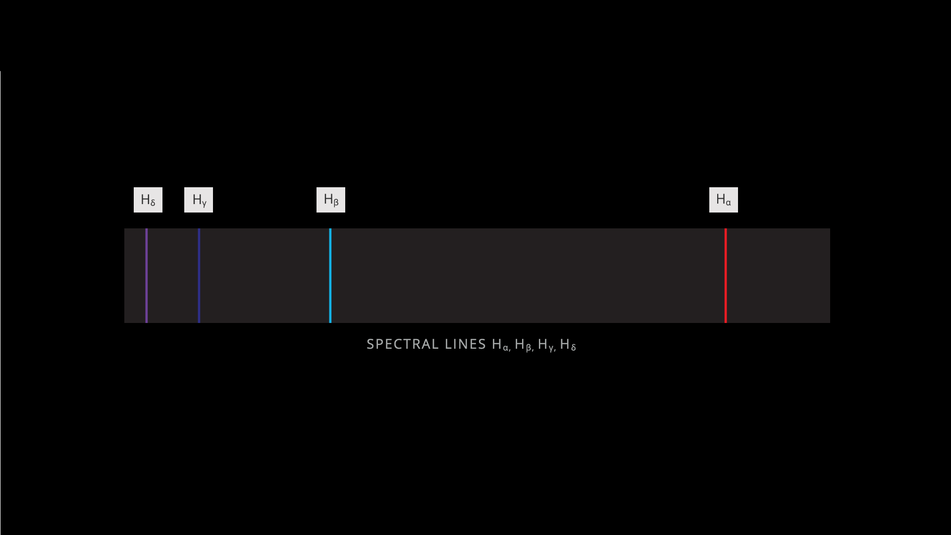 Na rysunku pokazane są cztery linie widmowe na ciemnym tle podpisane Spectral lines H z indeksem dolnym alfa, H z indeksem dolnym beta, H z indeksem dolnym gamma, H z indeksem dolnym delta. Linie od prawej są w kolorze czerwonym H z indeksem dolnym alfa, jasnoniebieskim H z indeksem dolnym beta, ciemnoniebieskim H z indeksem dolnym gamma i fioletowym H z indeksem dolnym delta.