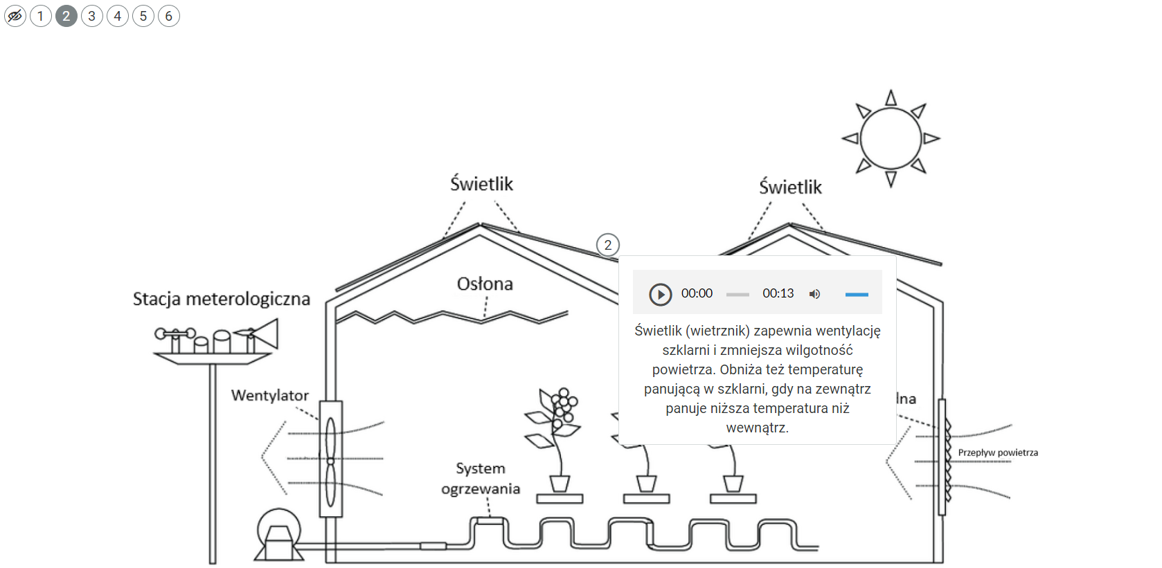Przykładowy widok planszy interaktywnej z opisem. Grafika przedstawia zakładanie uprawy pod osłonami. Rysunek jest przekrojem budynku, który ma kształt litery M. Nad nim świeci schematycznie narysowane słońce i znajdują się skośne linie z napisami: Świetlik. Z prawej strony budynku i z lewej strony znajdują się po trzy poziome kreski oraz strzałki skierowane w lewą stronę. Przy kreskach z prawej strony znajdują się napisy: Kurtyna wodna oraz Przepływ powietrza. Przy kreskach z lewej strony napis: Wentylator. W środku budynku widoczne są trzy rośliny w doniczkach. Nad nimi jest linia o kształcie zygzaka, przy której znajduje się napis: Osłona. Po prawej stronie jest biała ramka z tekstem i symbolami odtwarzania nagrania. Pod kwiatami widoczne są falujące kreski i napis: System ogrzewania. Z lewej strony budynku znajduje się stacja meteorologiczna. Ma ona kształt trapezu stojącego na kołku. Na górze trapezu można dostrzec kółka, walce i trójkąty symbolizujące narzędzia pomiarowe.