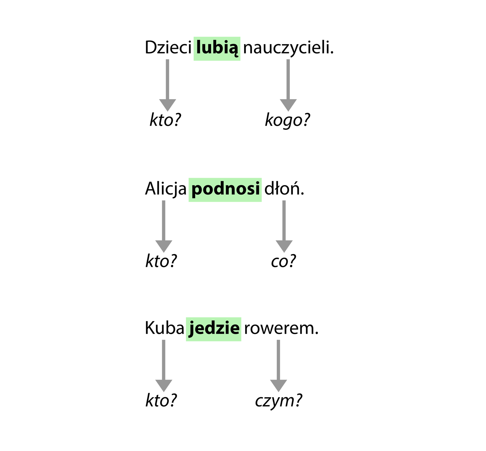 Grafika przedstawiająca schemat zdań z użyciem czasowników. Dzieci (kto?) lubią (kogo?) nauczycieli. Alicja (kto?) podnosi (co?) dłoń. Kuba (kto?) jedzie rowerem (czym?).