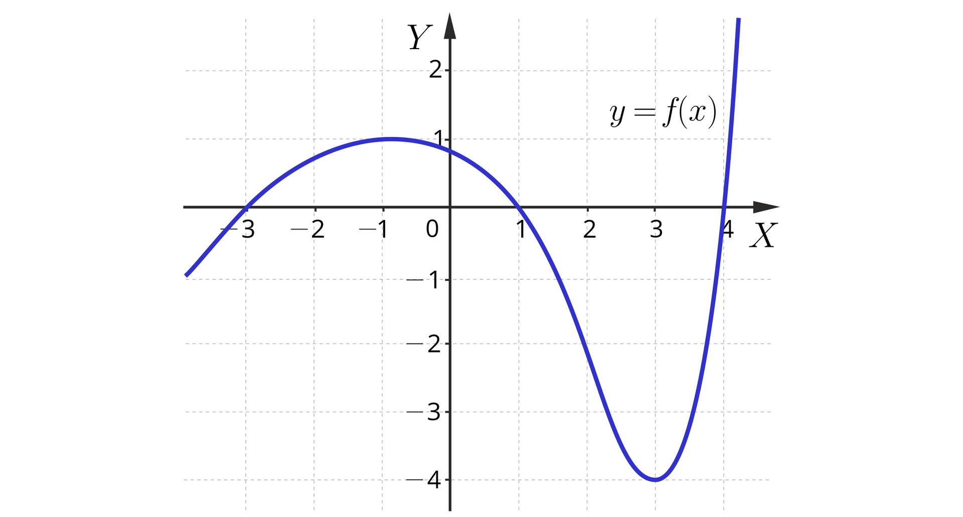 Ilustracja przedstawia układ współrzędnych z poziomą osią x od minus 3 do 4 i pionową osią y od minus 4 do dwa. W układzie zaznaczono wykres funkcji y=fx, który pojawia się na płaszczyźnie w trzeciej ćwiartce układu, przecina oś x w punkcie nawias minus trzy średnik zero zamknięcie nawiasu, skąd biegnie po łuku do punktu nawias minus jeden nawias jeden zamknięcie nawiasu, skąd biegnie dalej po łuku przez punkt nawias dwa średnik minus dwa zamknięcie nawiasu do punktu nawias trzy średnik minus cztery. Dalej biegnie również po łuku przez punkt nawias cztery średnik zero zamknięcie nawiasu i wychodzi poza płaszczyznę układu w pierwszej ćwiartce układu współrzędnych.