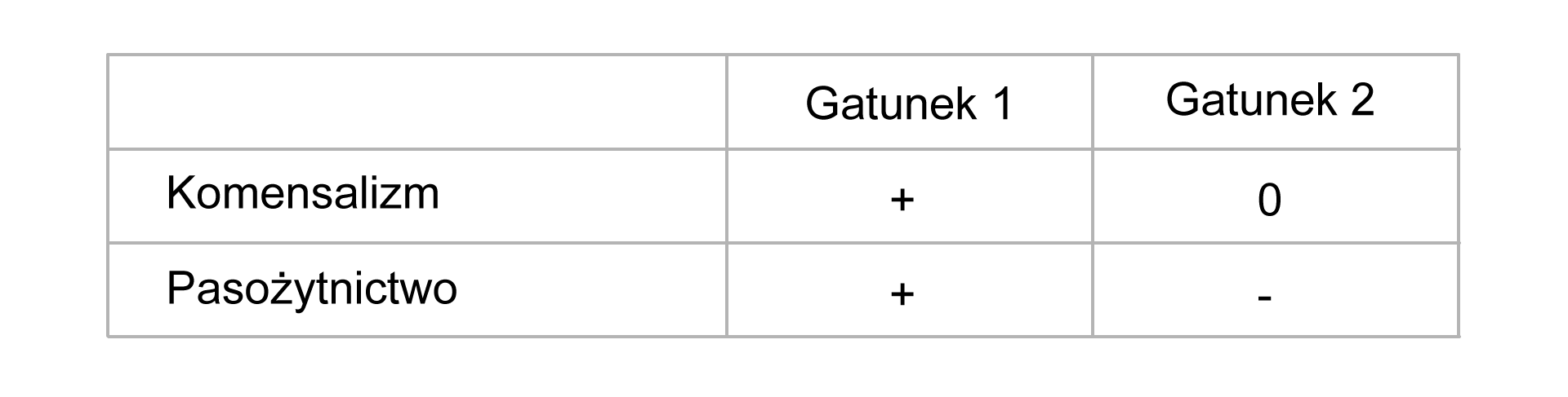 Opis zależności ekologicznych za pomocą symboli. Znak „+” oznacza korzyść, znak „-” oznacza stratę, a znak „0” oznacza, że organizm nie odnosi ani korzyści, ani nie ponosi strat.