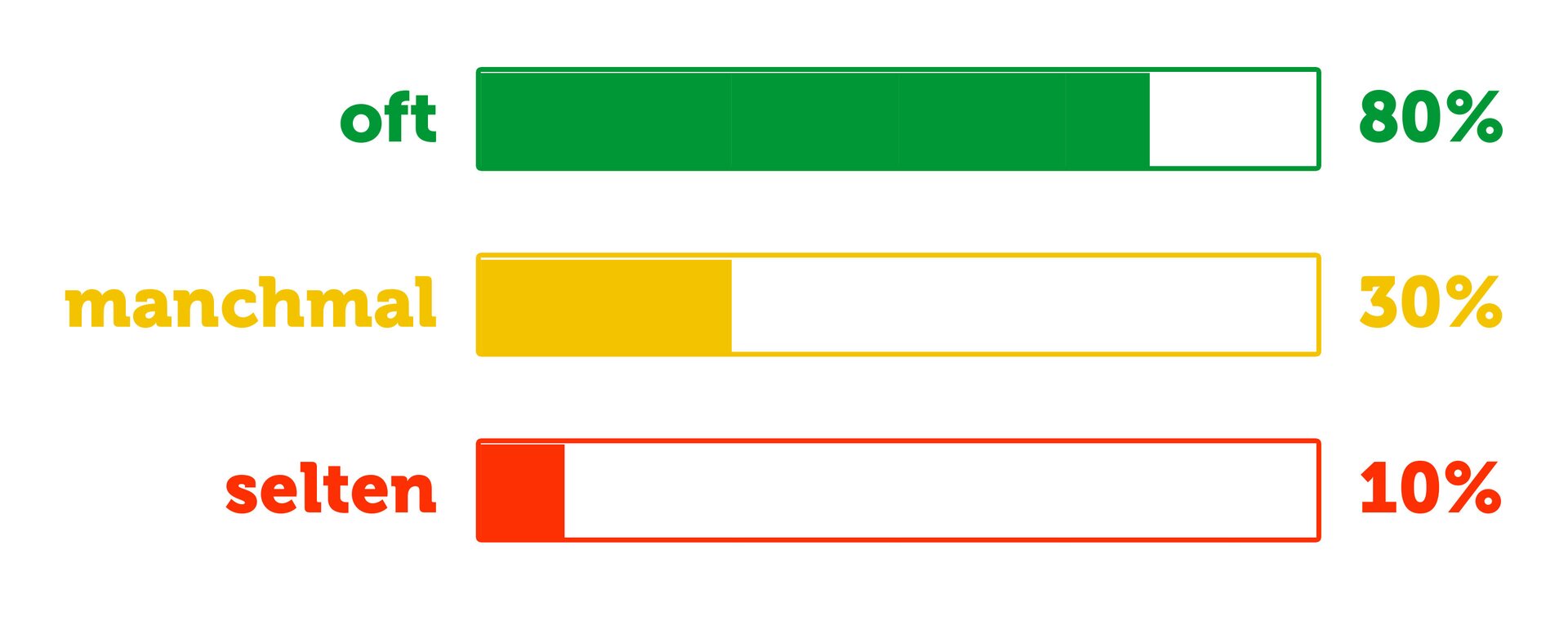 Ilustracja przedstawia trzy kolorowe paski. Pasek na samej górze jest zielony, po jego lewej stronie znajduje się słowo oft a po prawej stronie 80%. Środkowy pasek jest żółty, po jego lewej stronie widnieje napis manchmal a po lewej 30%. Dolny pasek jest czerwony, po jego lewej stronie znajduje się napis  selten  a po prawej stronie 10%. 