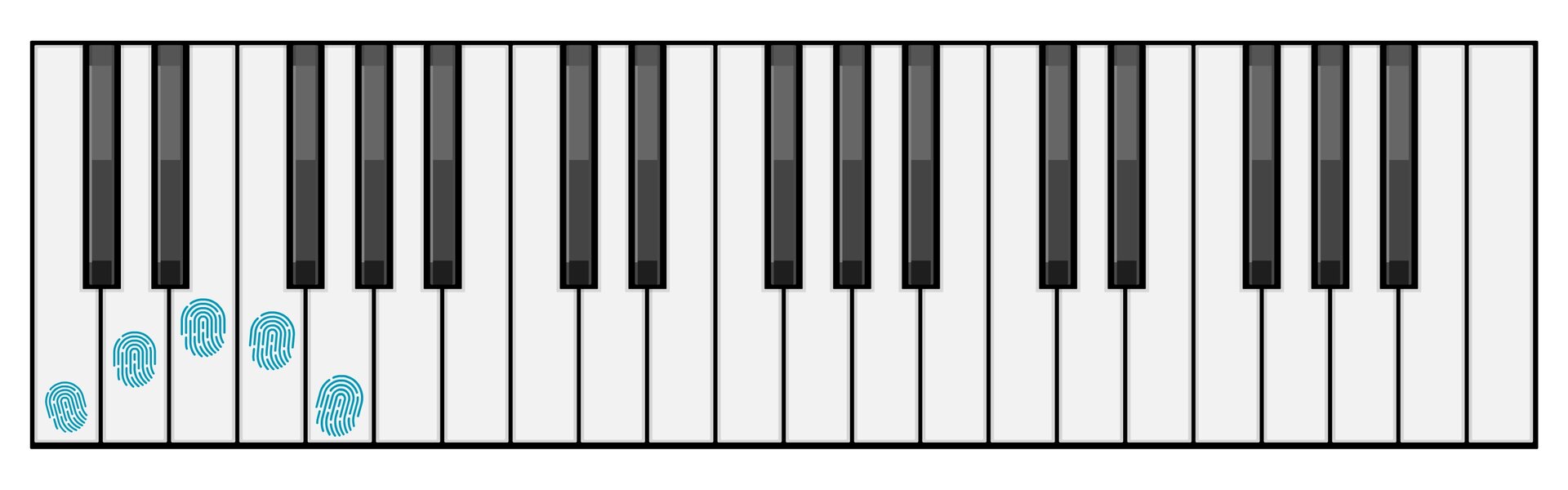 Ilustracja przedstawia naturalne ułożenie palców na klawiaturze. Na klawiaturze od dźwięku c małego do dźwięku g małego narysowane są ślady palców. Najbardziej wysunięty do przodu jest palec środkowy, którego ślad znajduje się na dźwięku e, trochę dalej znajdują się palce wskazujący i serdeczny, palce mały i kciuk znajdują się blisko końca klawisza.