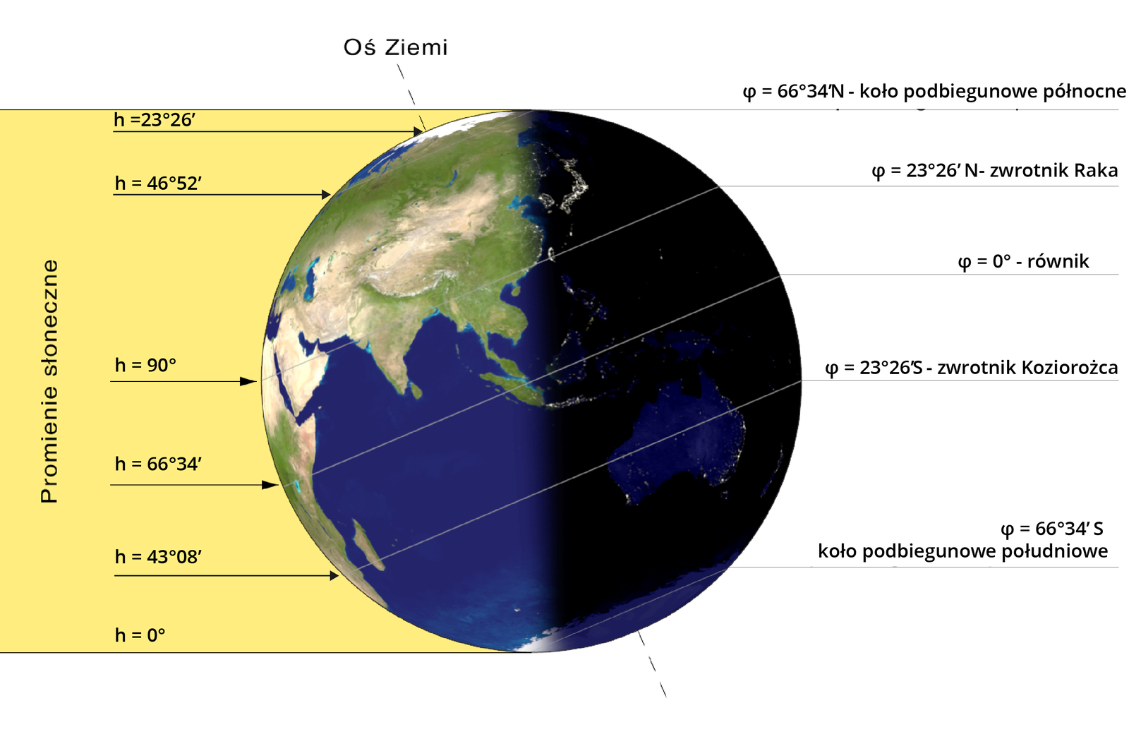 Schemat przedstawia oświetlenie Ziemi w dniu przesilenia letniego; promieniowanie słoneczne pada na nią z prawej strony. Kula ziemska przechylona jest pod kątem, na jej powierzchni są zaznaczone linie symbolizujące równoleżniki a także biegun północny (N) oraz południowy (S). Słońce pada na zaznaczony równoleżnik na półkuli północnej pod kątem 46 stopni 52 minut, na umiejscowiony niżej Zwrotnik Raka pod kątem 90 stopni oraz na równik pod kątem 66 stopni 34 minut. Kolejno widać Zwrotnik Koziorożca, na który słońce pada pod kątem 43 stopni 8 minut, a na położony poniżej równoleżnik na półkuli południowej pod kątem 0 stopni. Biegun południowy w dniu przesilenia letniego pozostaje w cieniu. 