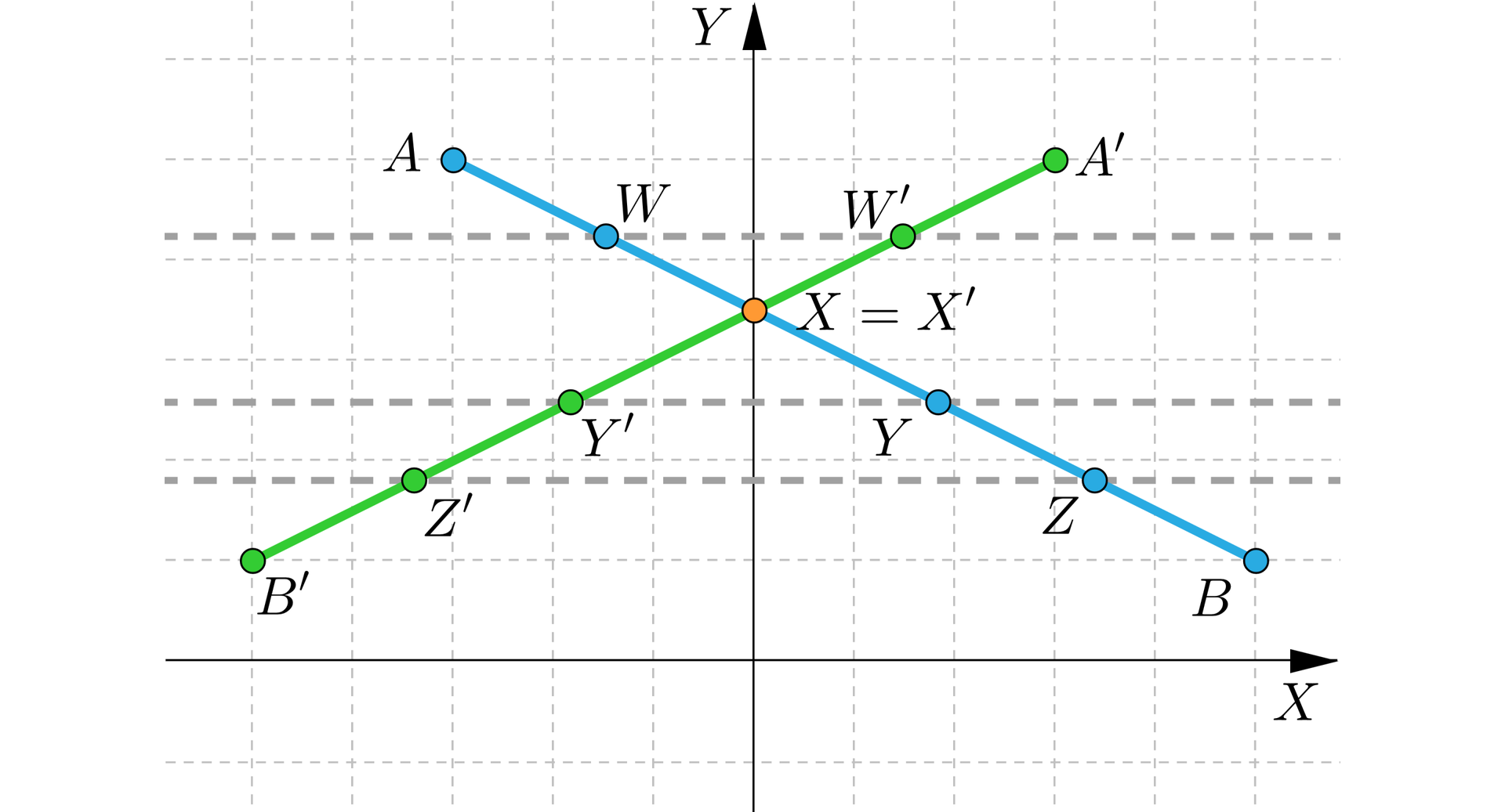 Grafika przedstawia poziomą oś x i pionową oś y. Na płaszczyźnie w drugiej ćwiartce znajdują się punkty A oraz W, a w pierwszej ćwiartce są punkty Y, Z oraz B. Na osi y powyżej osi x znajduje się punkt X. Punkty te zostały połączone niebieską linią. Przez punkt W, Y oraz Z poprowadzone zostały linią przerywaną poziome linie równoległe do osi x. Na linii, na której znajduje się punkt W w pierwszej ćwiartce znalazł się punkt W prim. Na linii, na której znajduje się punkt Y w pierwszej ćwiartce znajduje się punkt Y prim. Na linii, na której znajduje się punkt Z w pierwszej ćwiartce znajduje się punkt Z prim. Przez punkty oznaczone primem narysowano linię w kolorze zielonym. Na krańcach tej linii dorysowano punkty A prim i B prim, na takiej samej zasadzie jak pozostałe punkty. Linie przecinają się w punkcie X, który jest równy punktowi X prim.
